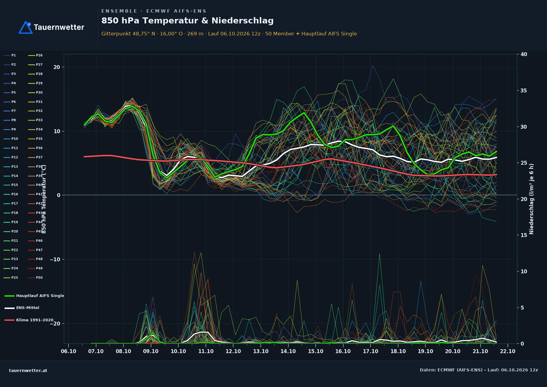 Ensemble-Diagramm Retz ECMWF AIFS-Ensemble – 850 hPa Temperatur und Niederschlag, 15 Tage