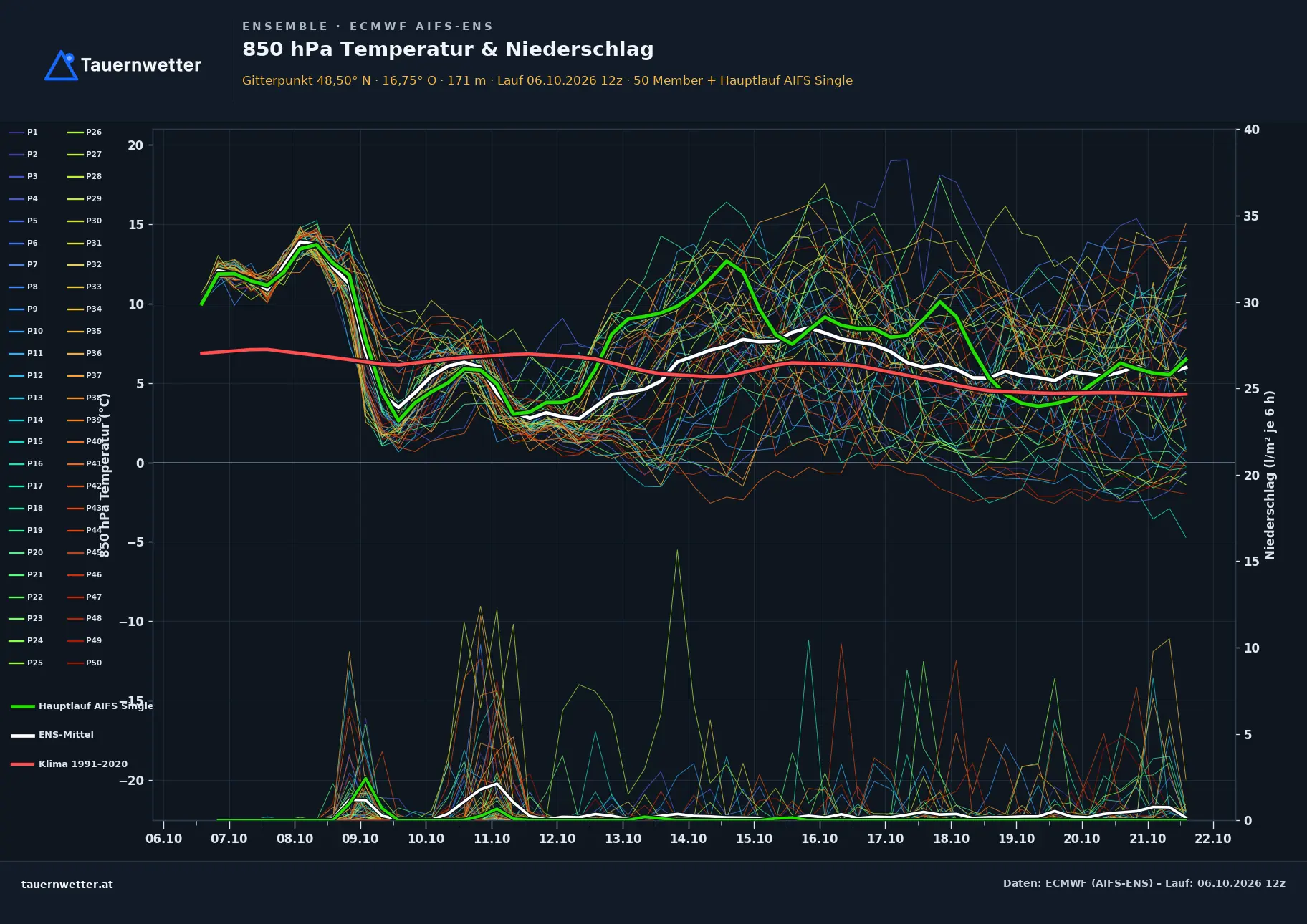 Ensemble-Diagramm Ringelsdorf-Niederabsdorf ECMWF AIFS-Ensemble – 850 hPa Temperatur und Niederschlag, 15 Tage