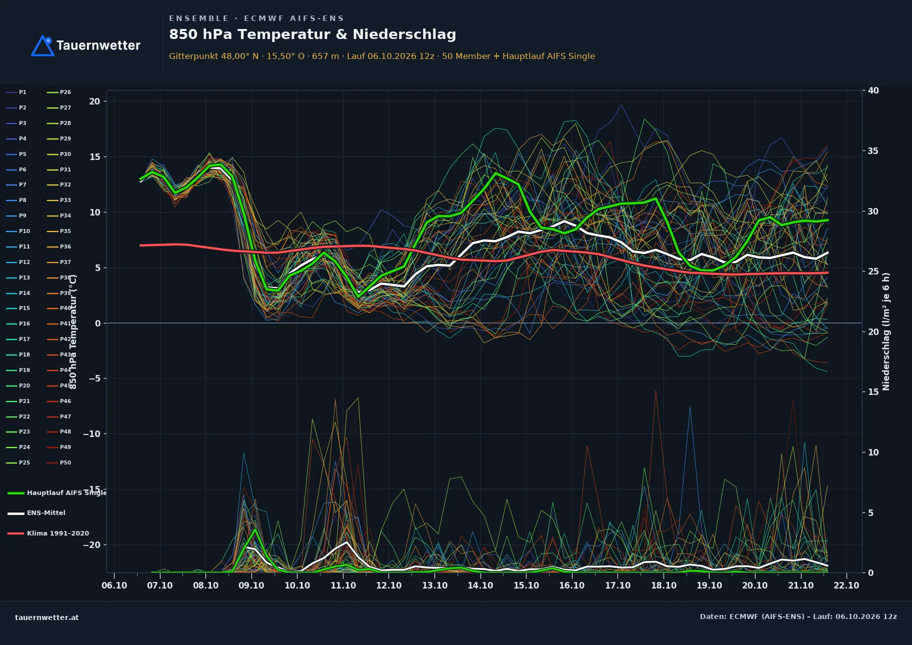 Ensemble-Diagramm Rohr im Gebirge ECMWF AIFS-Ensemble – 850 hPa Temperatur und Niederschlag, 15 Tage