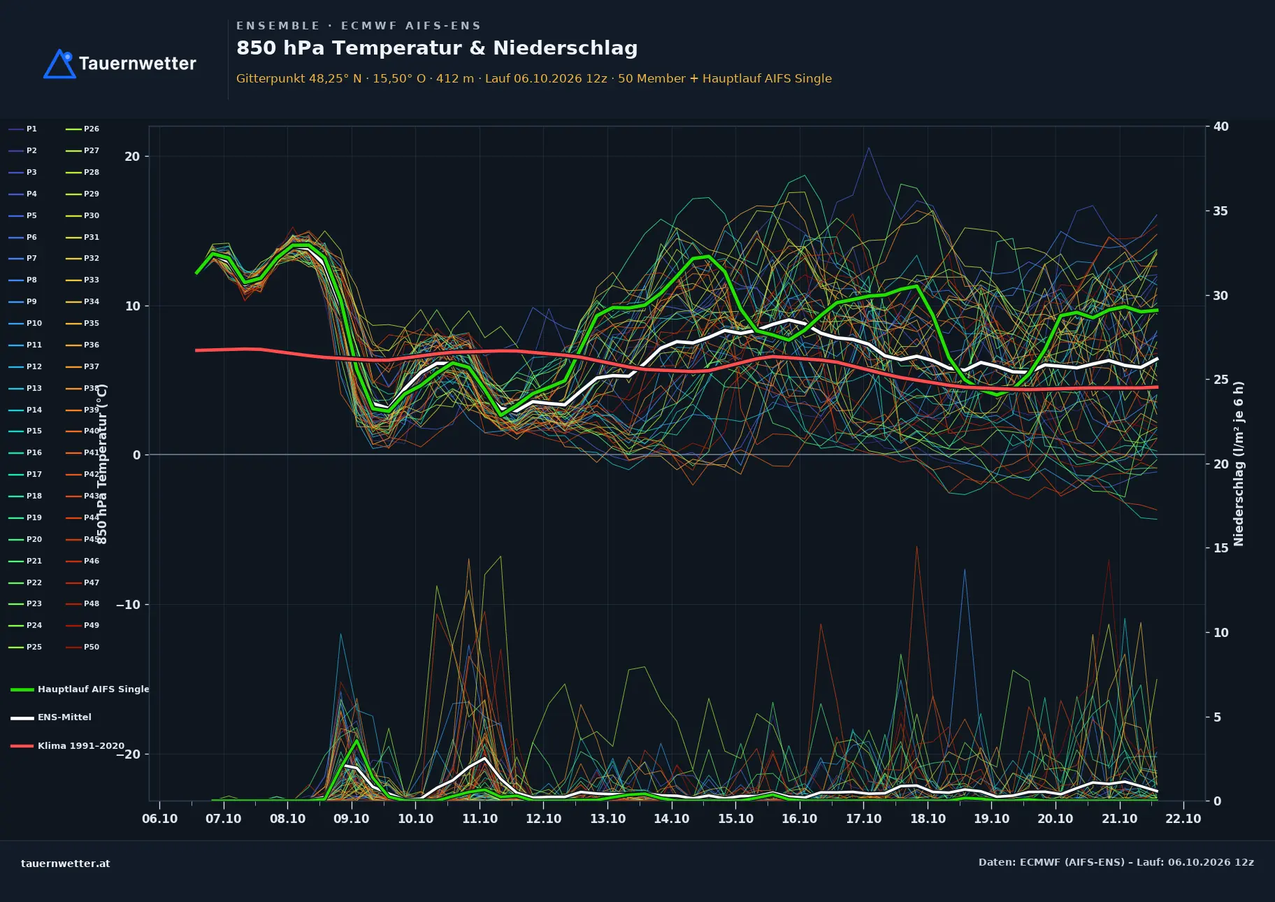 Ensemble-Diagramm Rohrbach an der Gölsen ECMWF AIFS-Ensemble – 850 hPa Temperatur und Niederschlag, 15 Tage