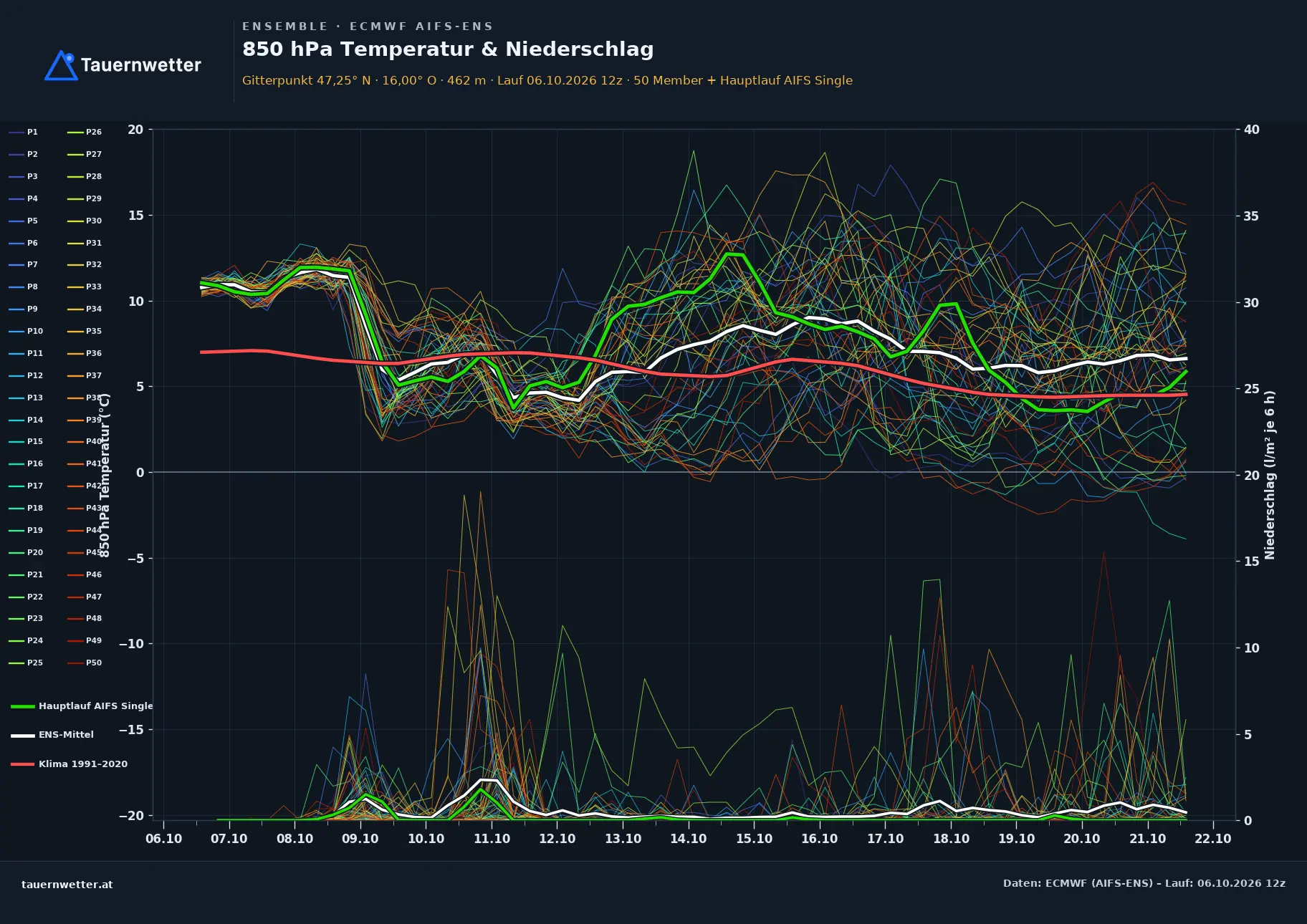 Ensemble-Diagramm Rohrbach an der Lafnitz ECMWF AIFS-Ensemble – 850 hPa Temperatur und Niederschlag, 15 Tage
