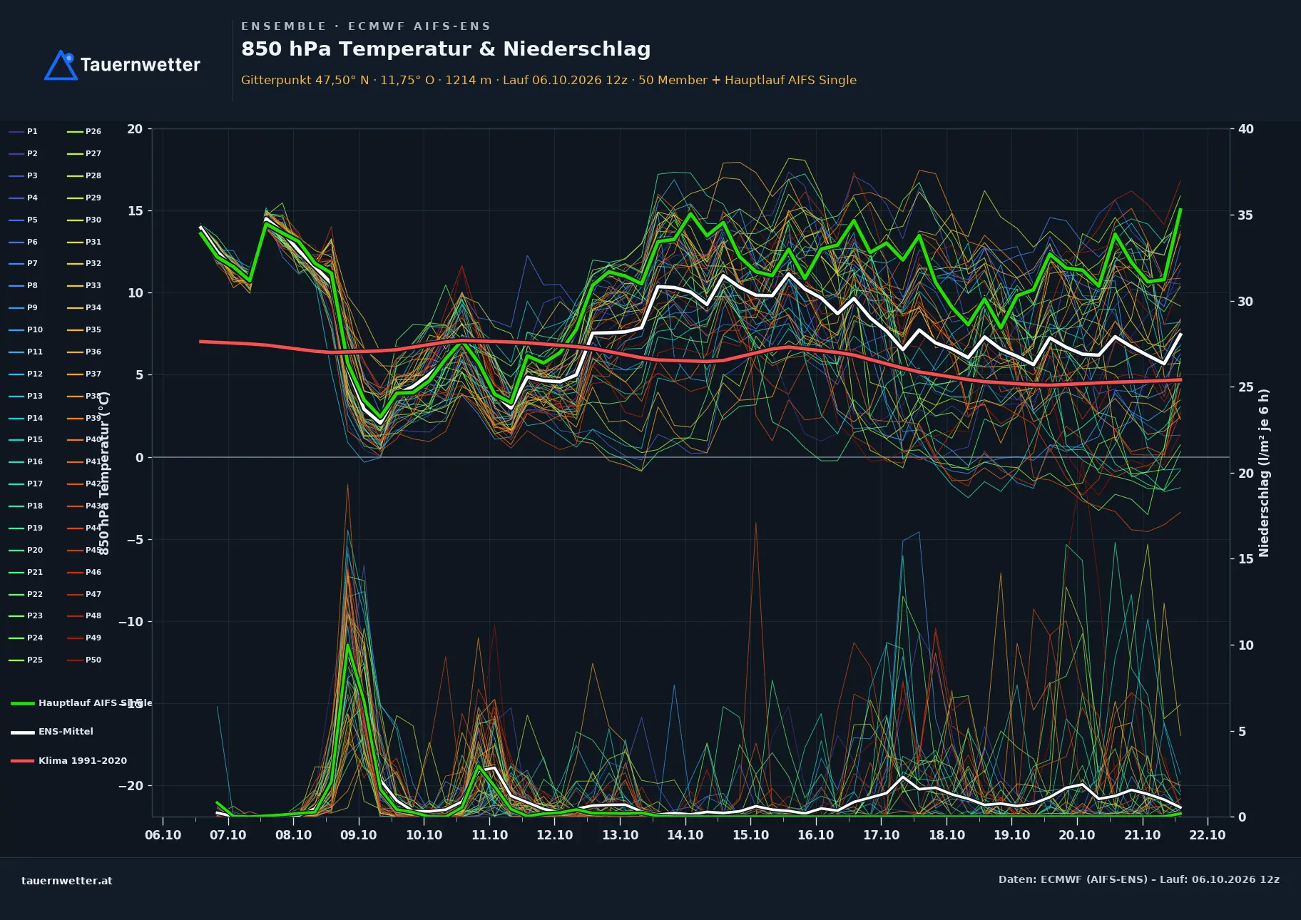Ensemble-Diagramm Rohrberg ECMWF AIFS-Ensemble – 850 hPa Temperatur und Niederschlag, 15 Tage