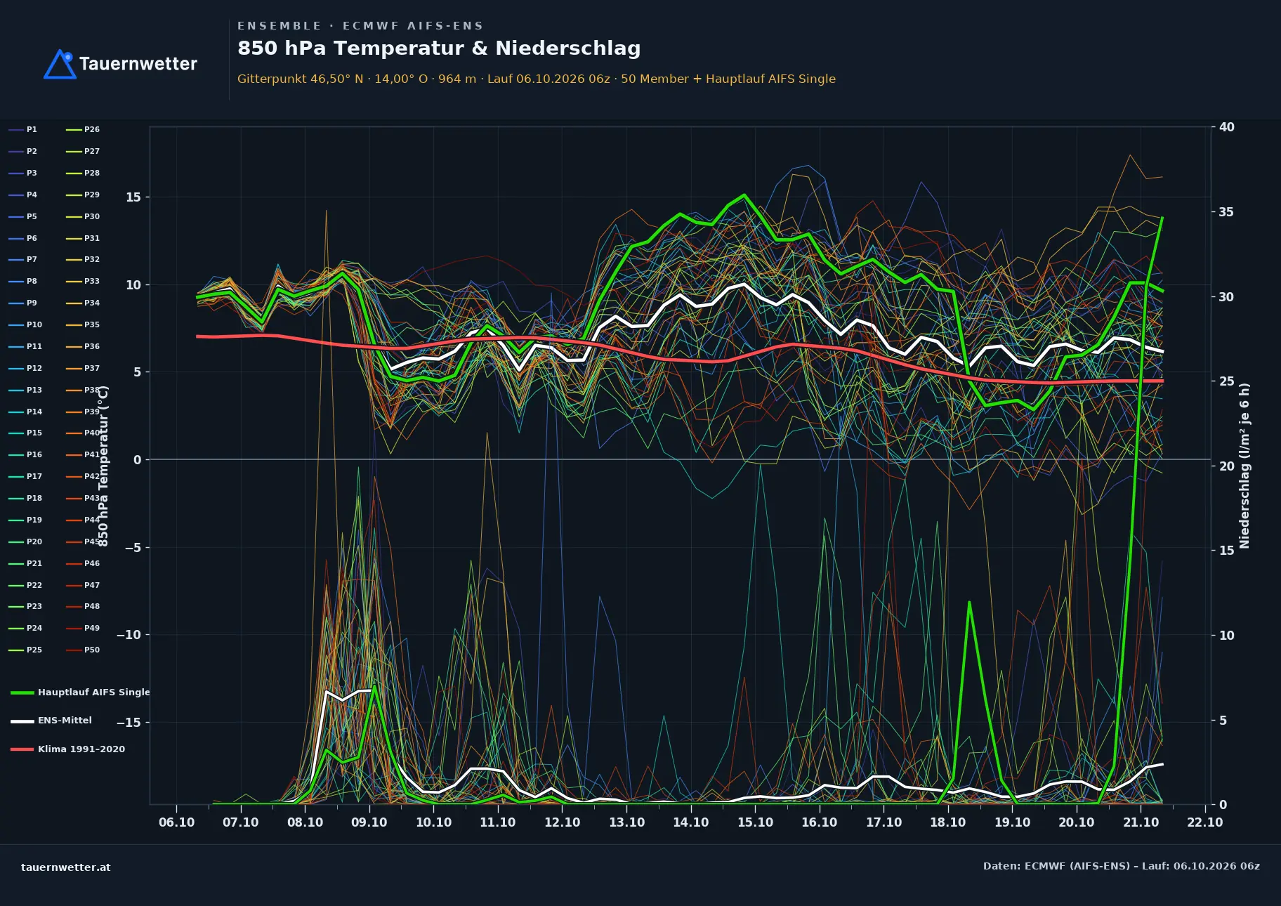 Ensemble-Diagramm Rosegg ECMWF AIFS-Ensemble – 850 hPa Temperatur und Niederschlag, 15 Tage