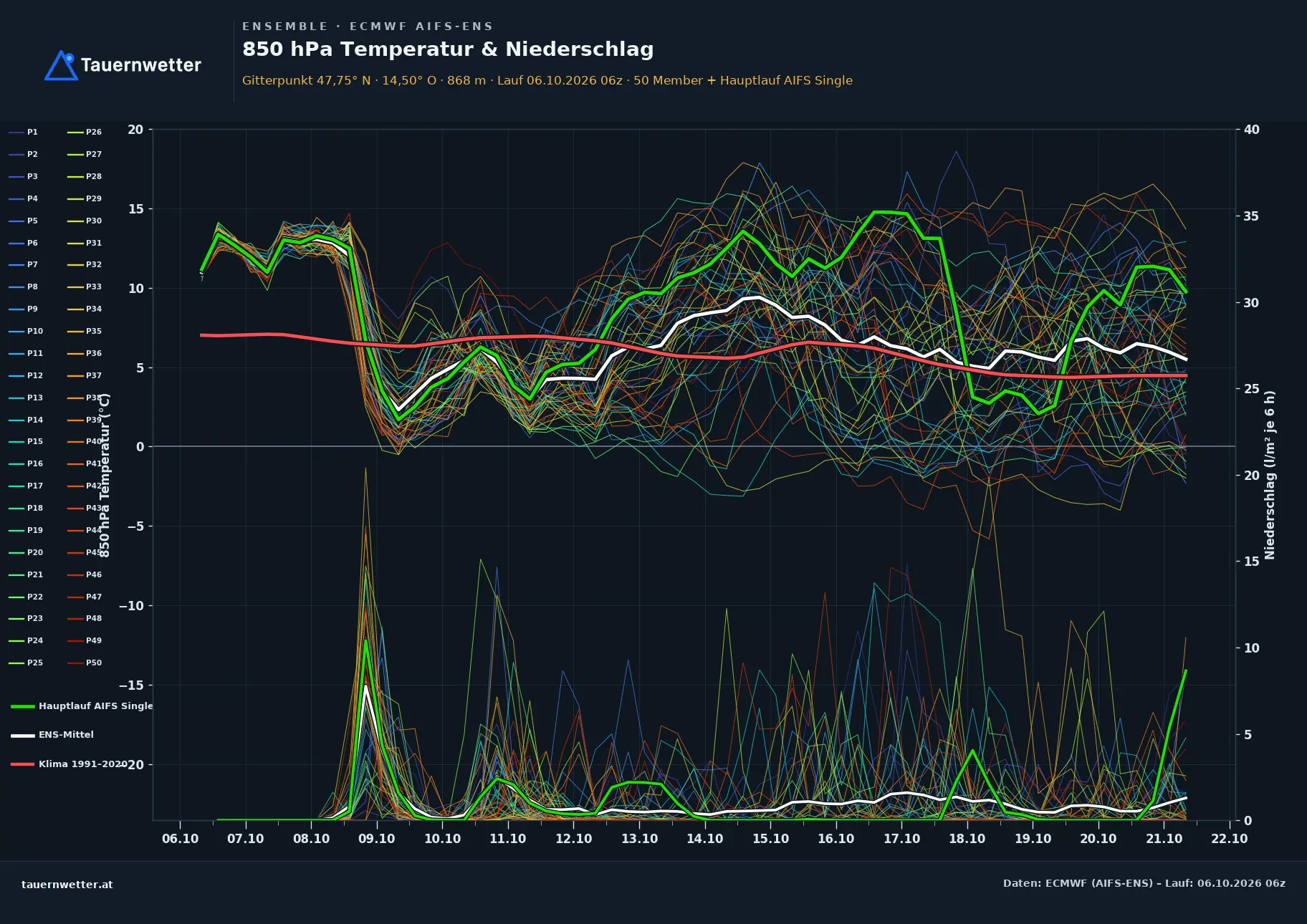 Ensemble-Diagramm Rosenau am Hengstpaß ECMWF AIFS-Ensemble – 850 hPa Temperatur und Niederschlag, 15 Tage