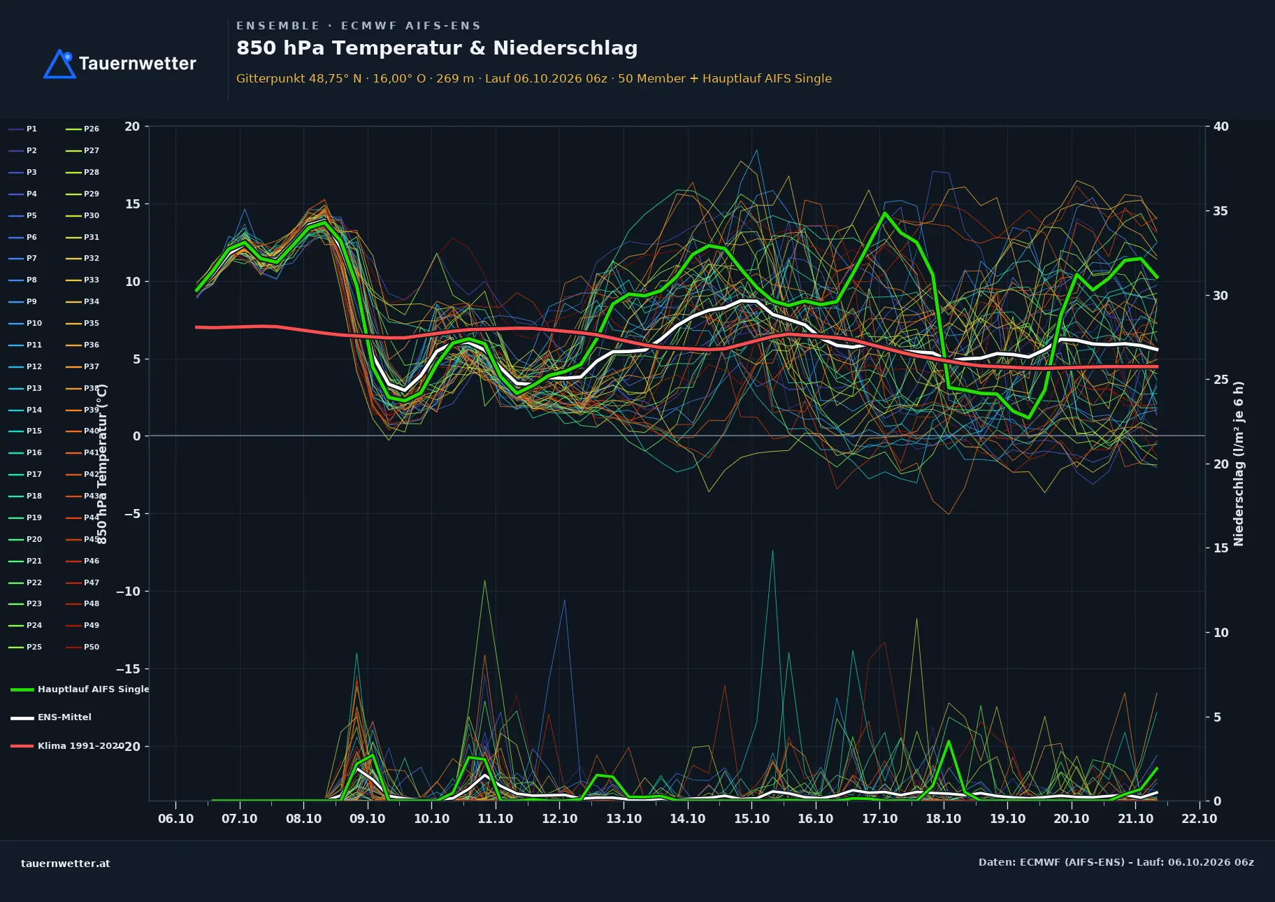 Ensemble-Diagramm Rosenburg-Mold ECMWF AIFS-Ensemble – 850 hPa Temperatur und Niederschlag, 15 Tage