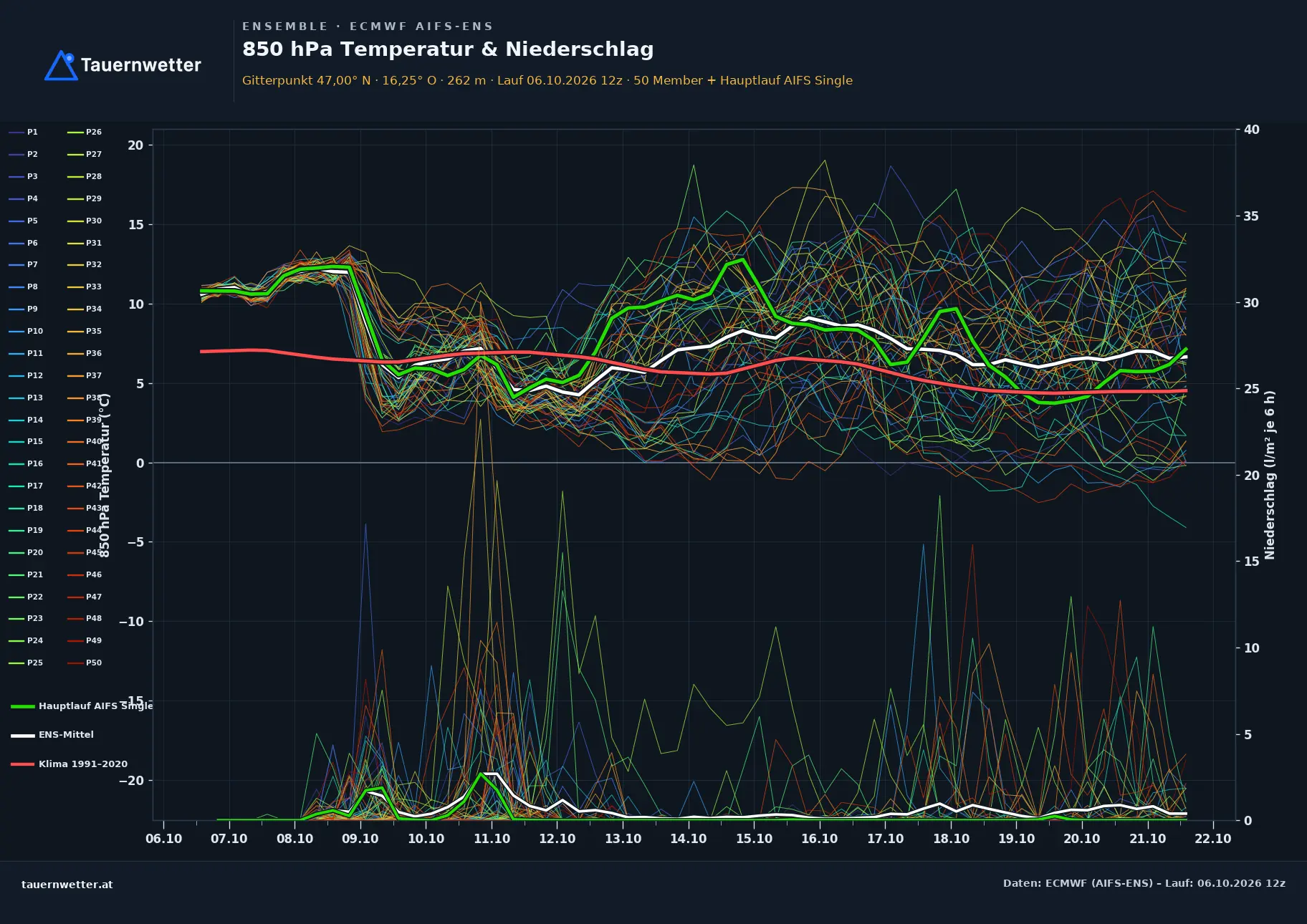Ensemble-Diagramm Rudersdorf ECMWF AIFS-Ensemble – 850 hPa Temperatur und Niederschlag, 15 Tage