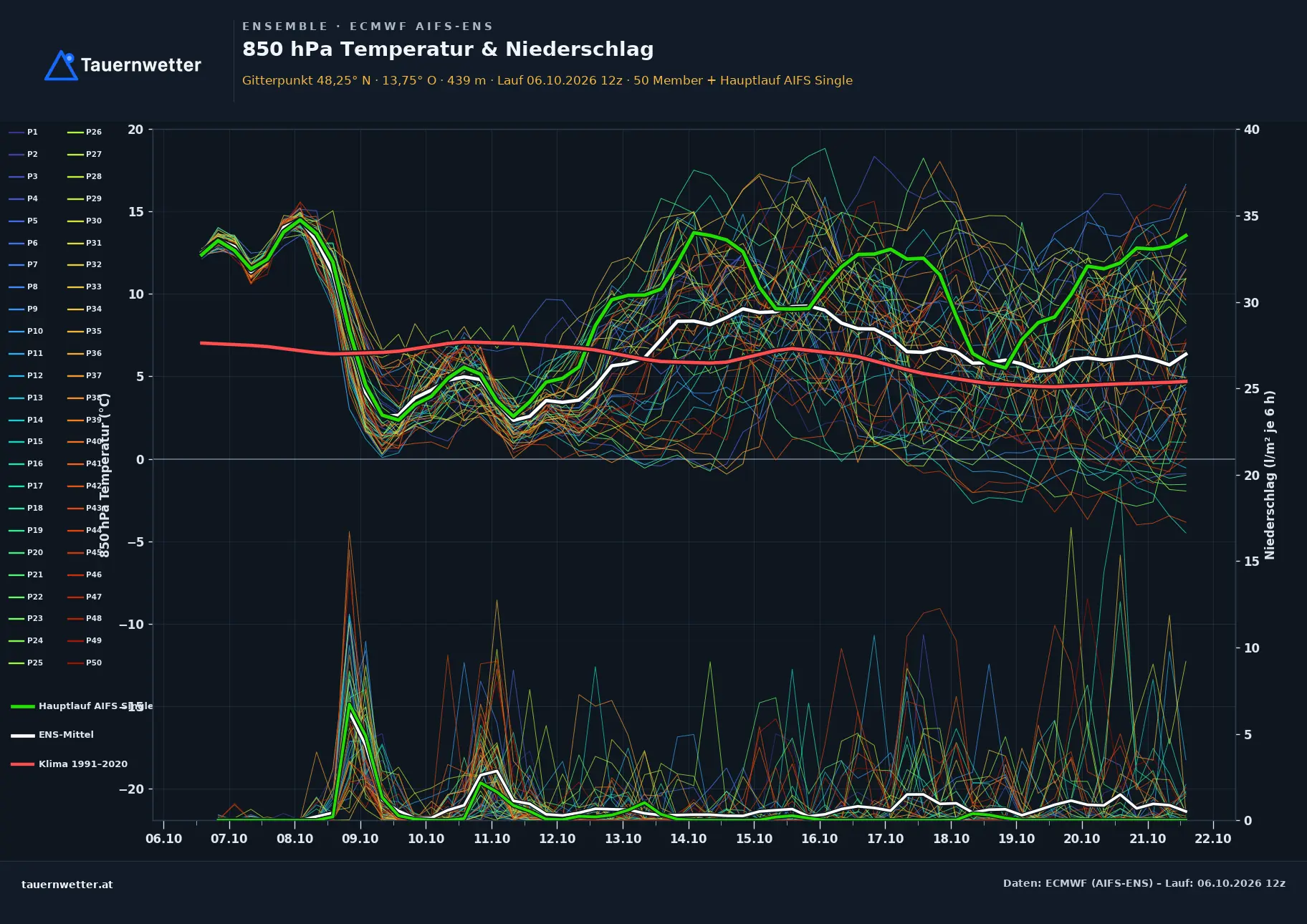 Ensemble-Diagramm Rutzenham ECMWF AIFS-Ensemble – 850 hPa Temperatur und Niederschlag, 15 Tage