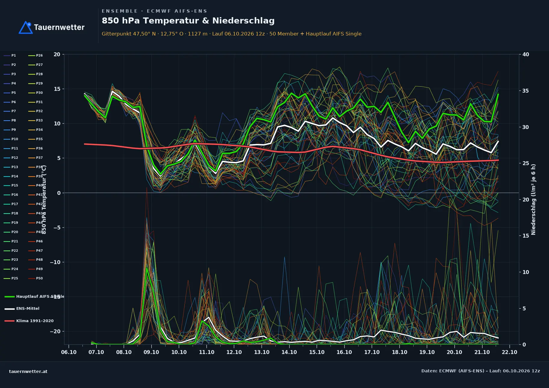 Ensemble-Diagramm Saalbach-Hinterglemm ECMWF AIFS-Ensemble – 850 hPa Temperatur und Niederschlag, 15 Tage