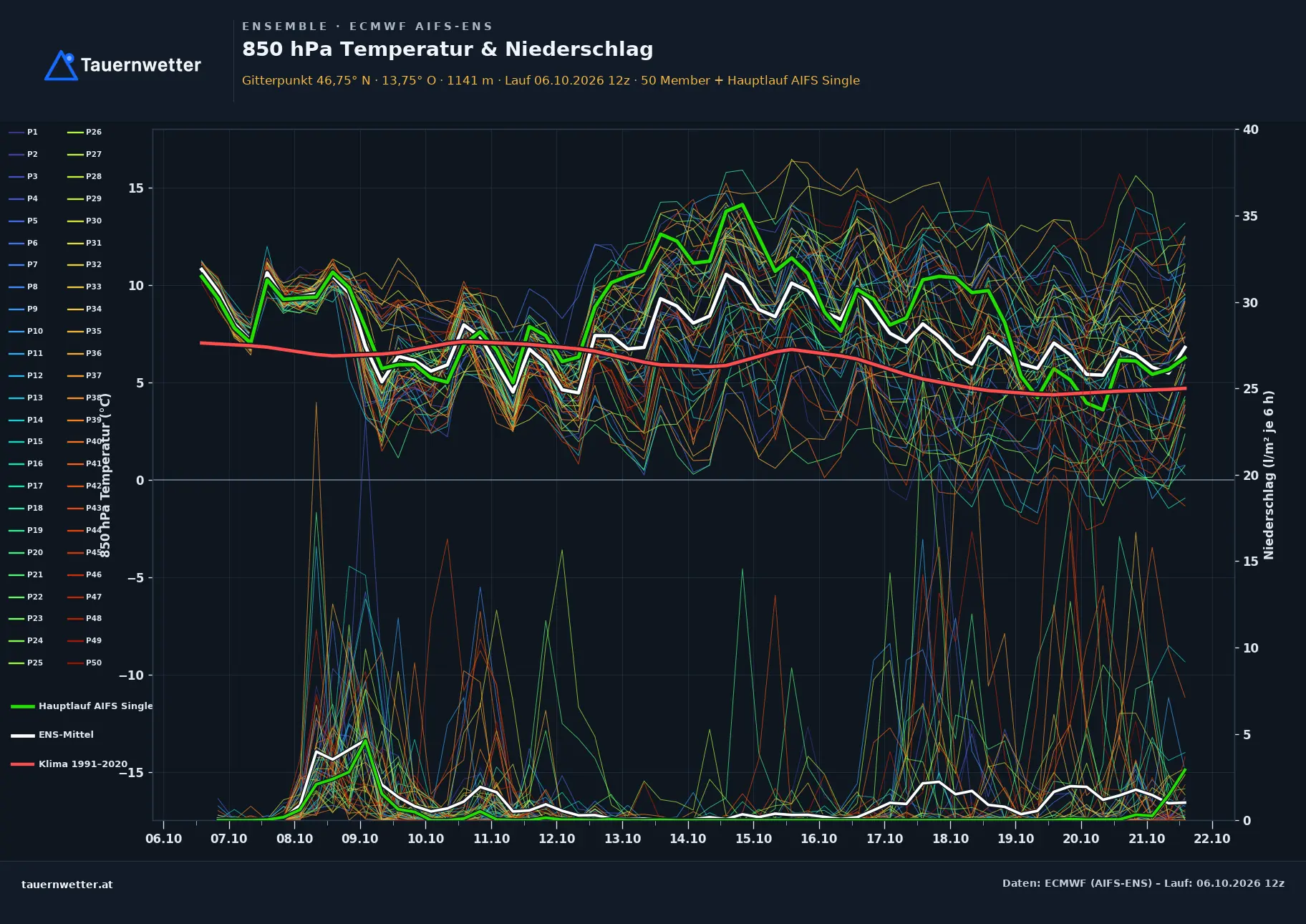 Ensemble-Diagramm Sachsenburg ECMWF AIFS-Ensemble – 850 hPa Temperatur und Niederschlag, 15 Tage