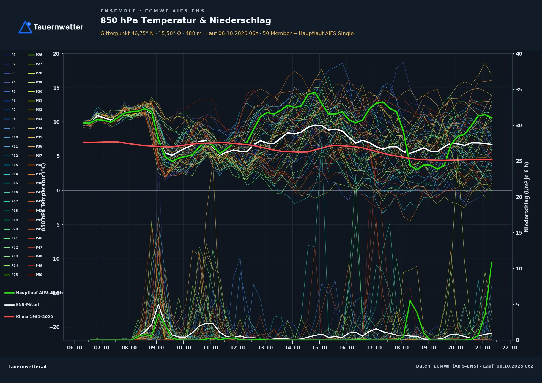 Ensemble-Diagramm St. Andrä-Höch ECMWF AIFS-Ensemble – 850 hPa Temperatur und Niederschlag, 15 Tage