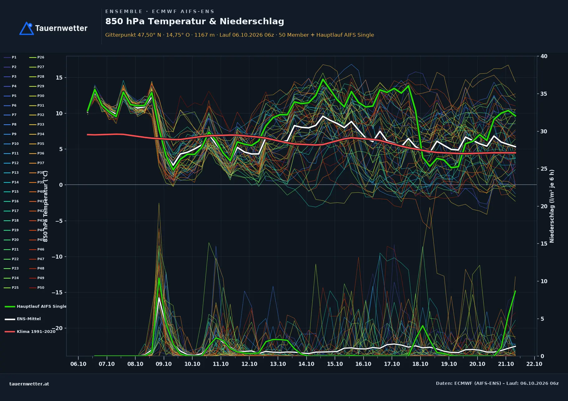 Ensemble-Diagramm St. Gallen ECMWF AIFS-Ensemble – 850 hPa Temperatur und Niederschlag, 15 Tage