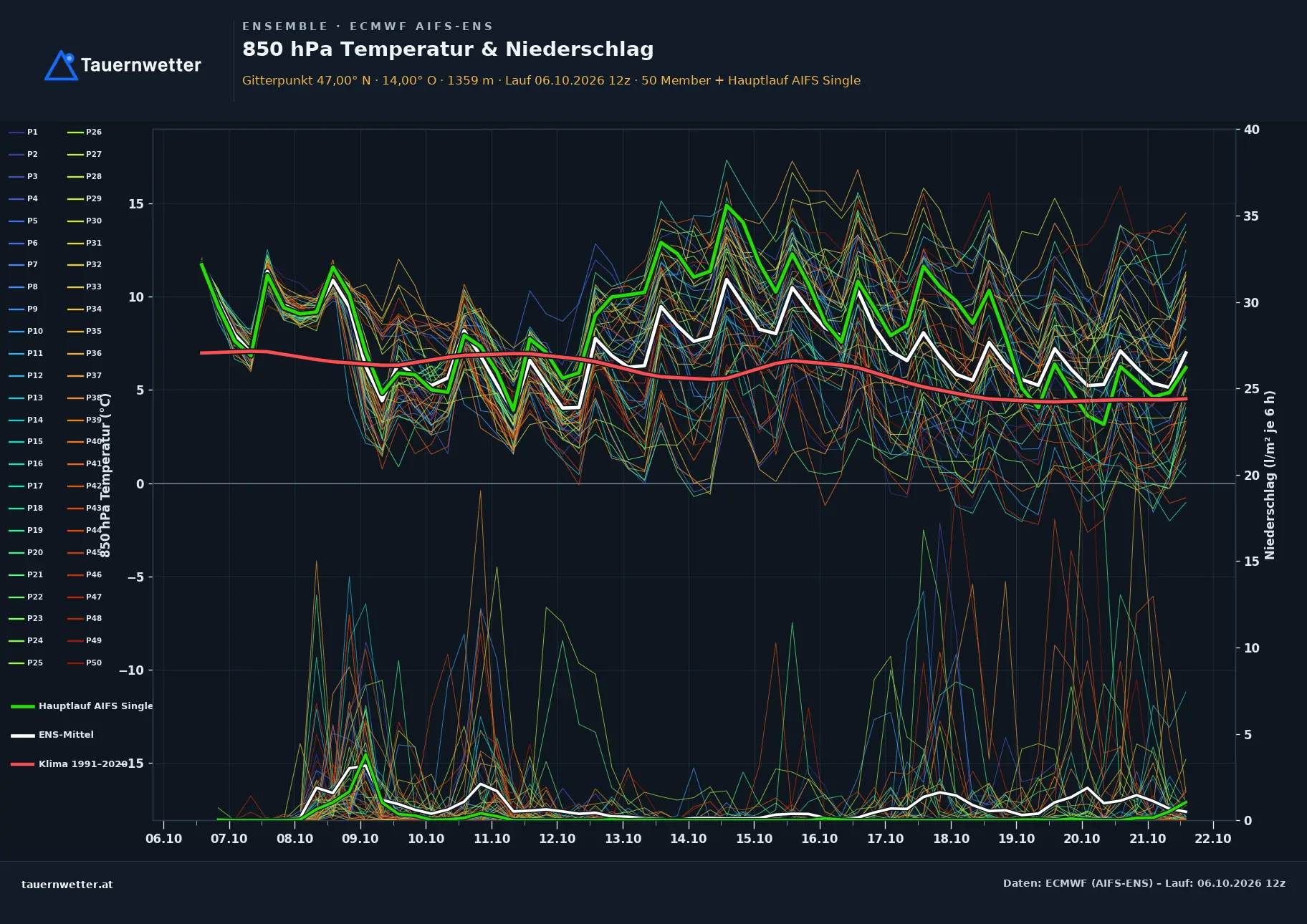 Ensemble-Diagramm St. Georgen am Kreischberg ECMWF AIFS-Ensemble – 850 hPa Temperatur und Niederschlag, 15 Tage