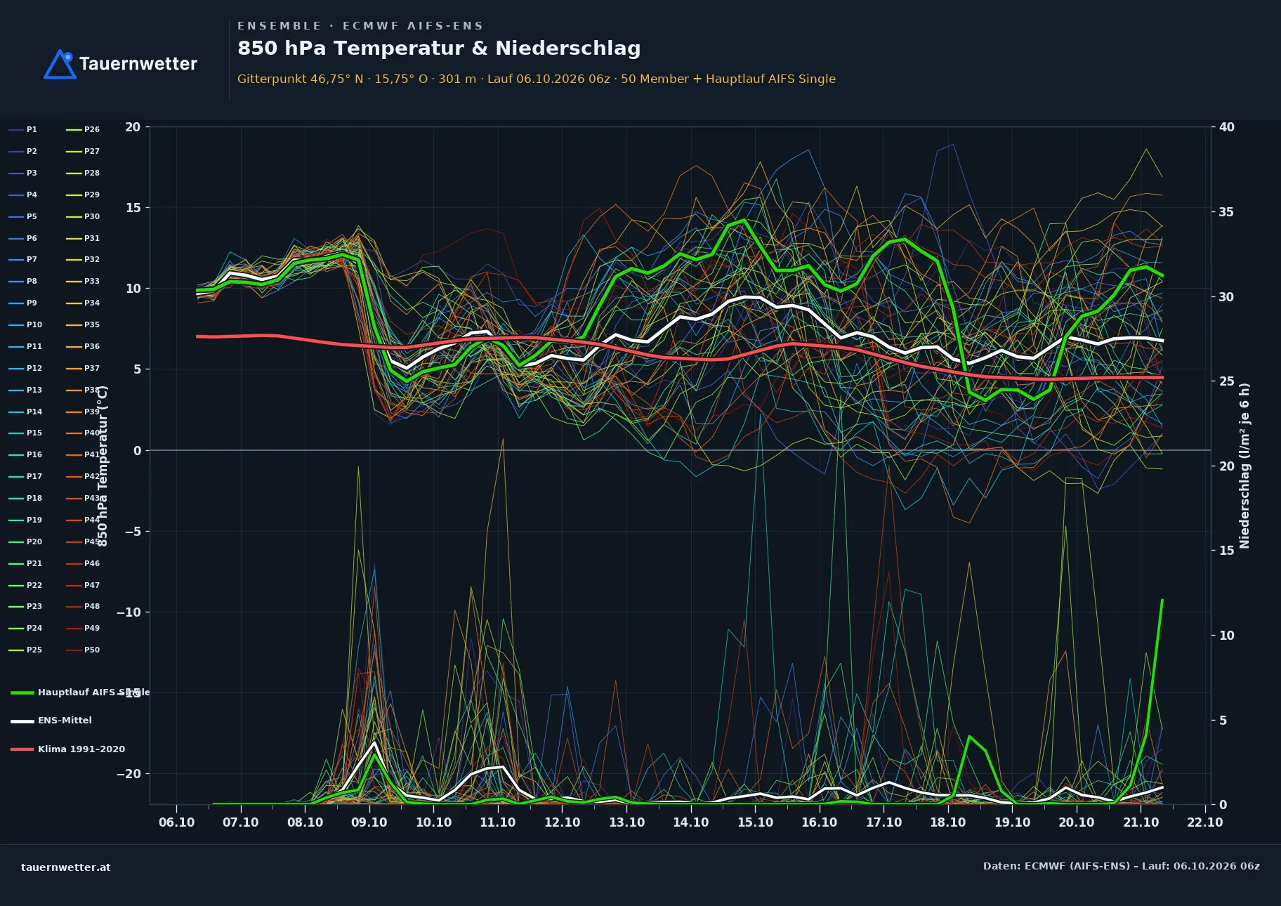 Ensemble-Diagramm St. Georgen an der Stiefing ECMWF AIFS-Ensemble – 850 hPa Temperatur und Niederschlag, 15 Tage
