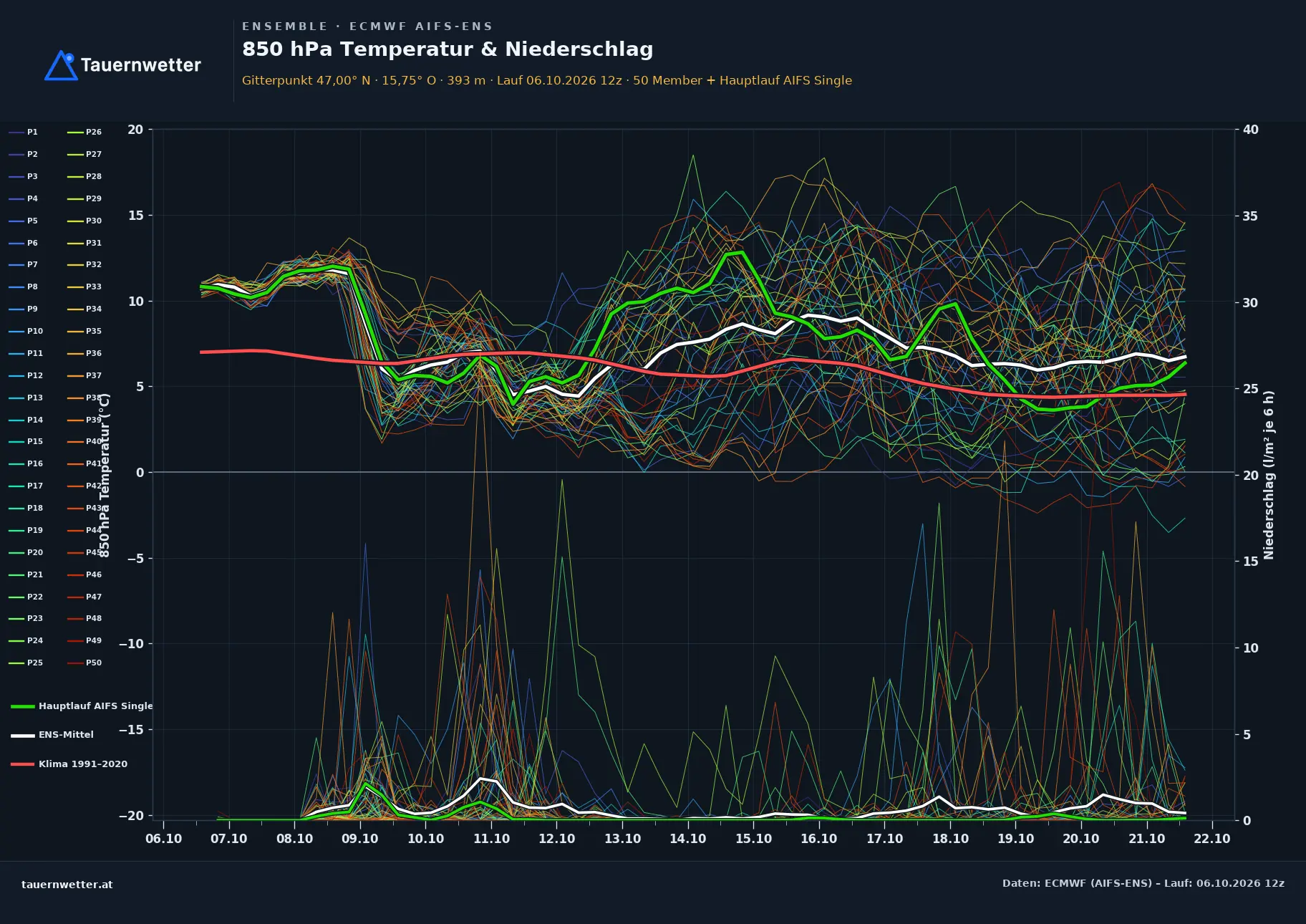 Ensemble-Diagramm St. Josef (Weststeiermark) ECMWF AIFS-Ensemble – 850 hPa Temperatur und Niederschlag, 15 Tage