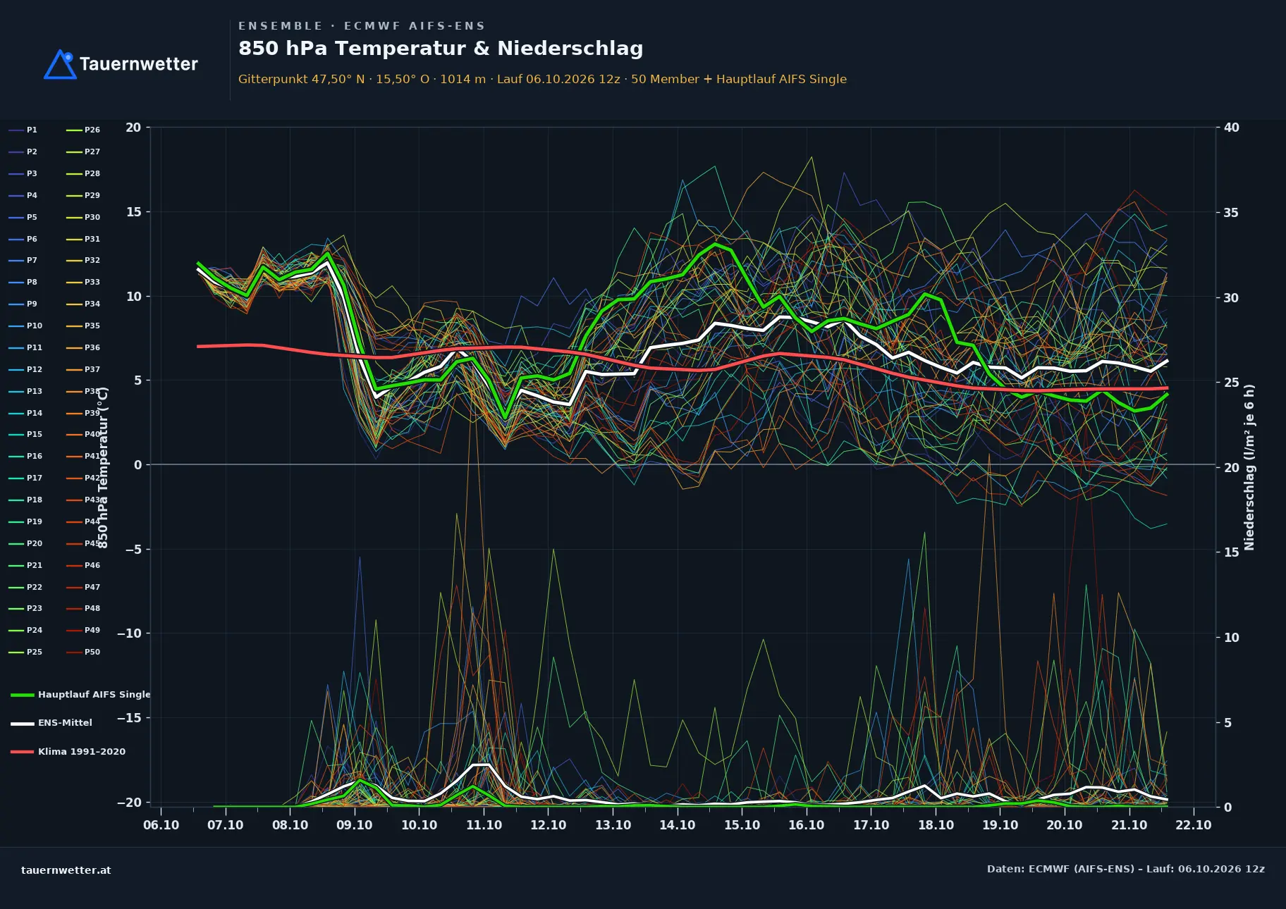 Ensemble-Diagramm St. Kathrein am Offenegg ECMWF AIFS-Ensemble – 850 hPa Temperatur und Niederschlag, 15 Tage
