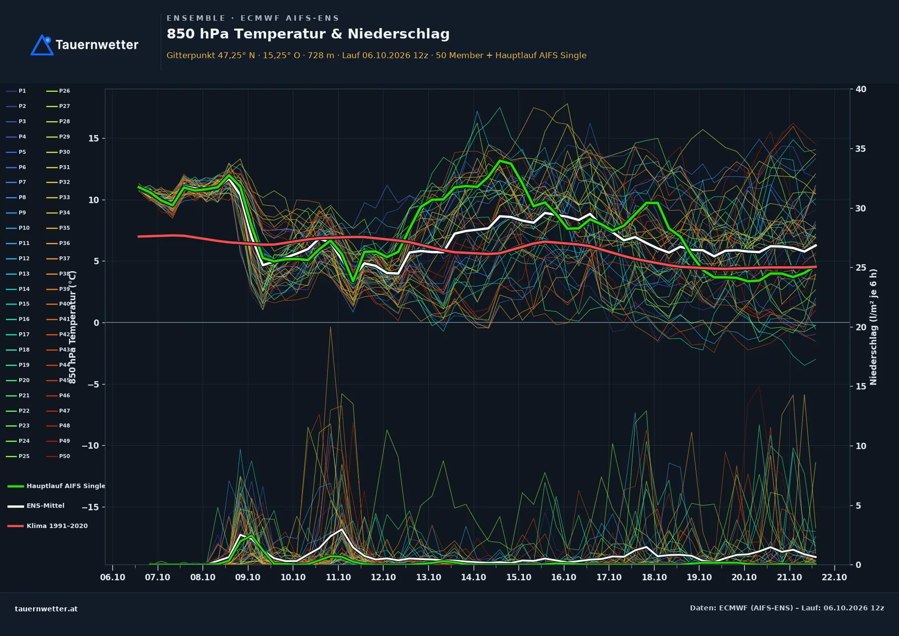 Ensemble-Diagramm St. Lorenzen im Mürztal ECMWF AIFS-Ensemble – 850 hPa Temperatur und Niederschlag, 15 Tage