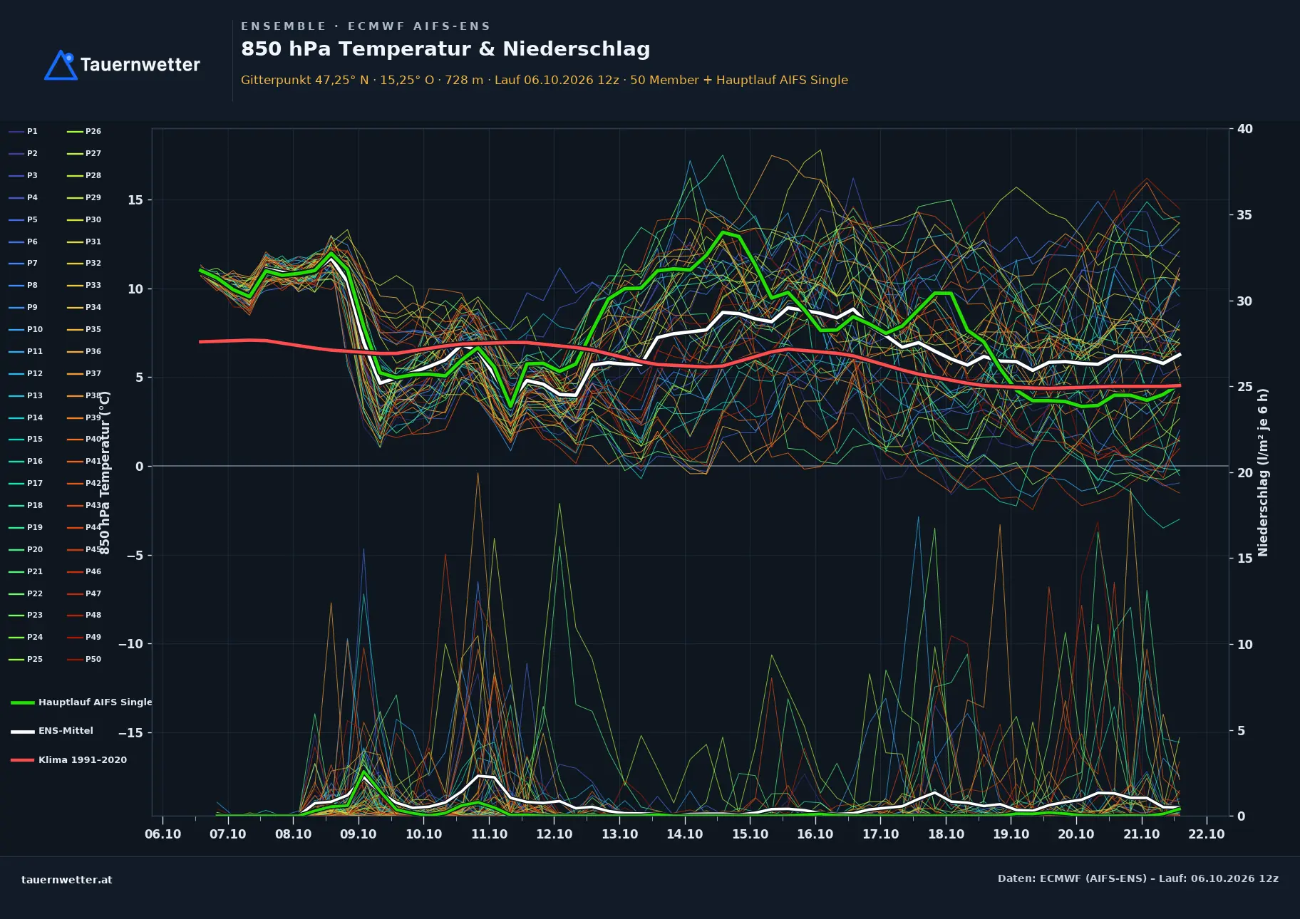 Ensemble-Diagramm St. Martin am Wöllmißberg ECMWF AIFS-Ensemble – 850 hPa Temperatur und Niederschlag, 15 Tage