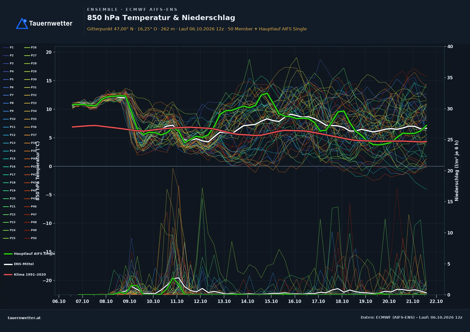 Ensemble-Diagramm St. Michael im Burgenland ECMWF AIFS-Ensemble – 850 hPa Temperatur und Niederschlag, 15 Tage