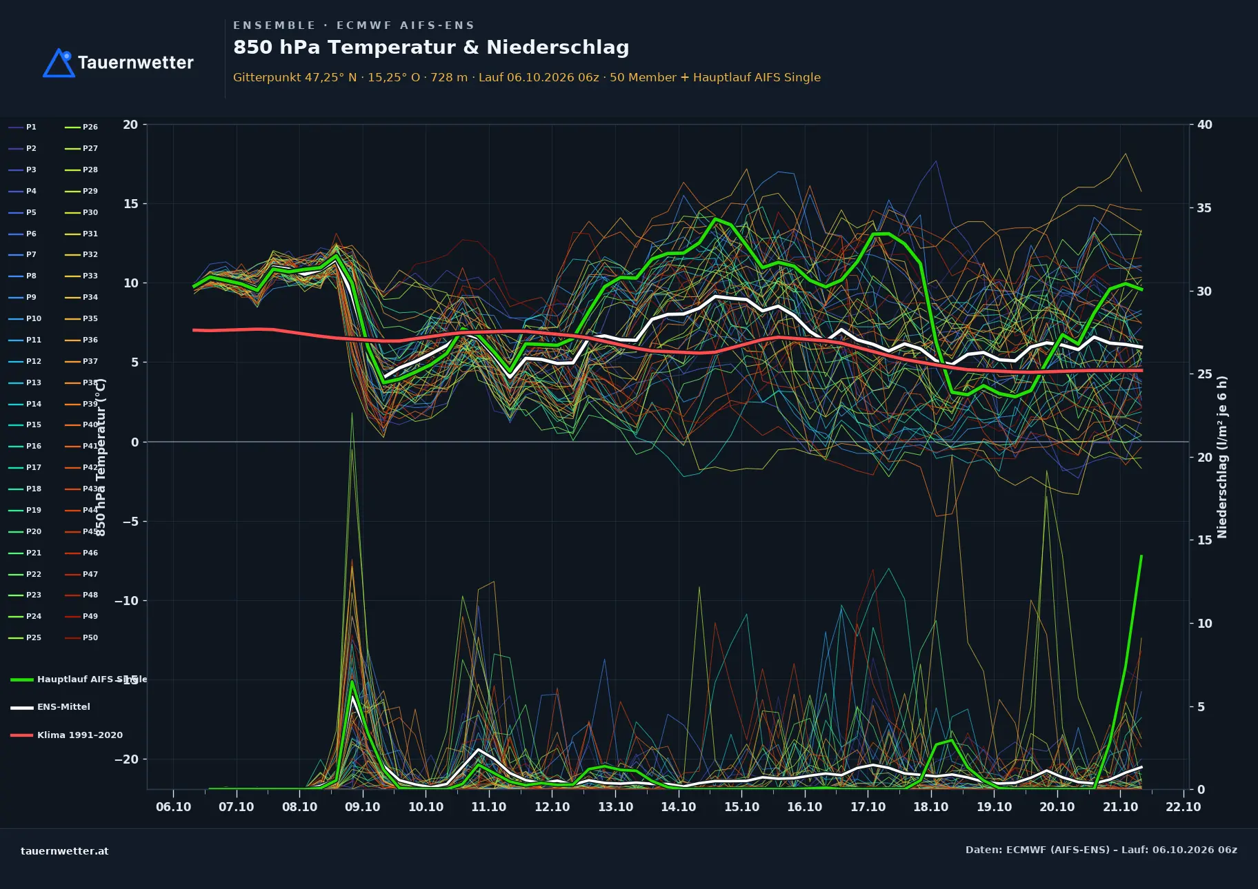 Ensemble-Diagramm St. Peter-Freienstein ECMWF AIFS-Ensemble – 850 hPa Temperatur und Niederschlag, 15 Tage