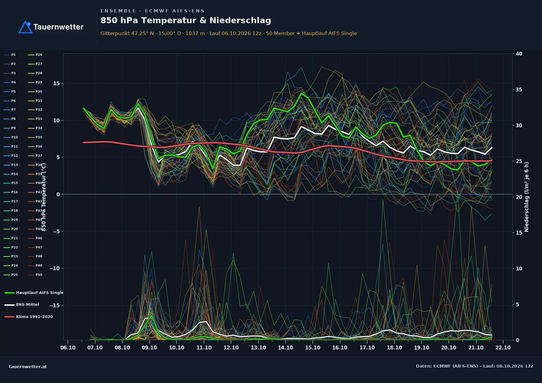 Ensemble-Diagramm St. Peter ob Judenburg ECMWF AIFS-Ensemble – 850 hPa Temperatur und Niederschlag, 15 Tage