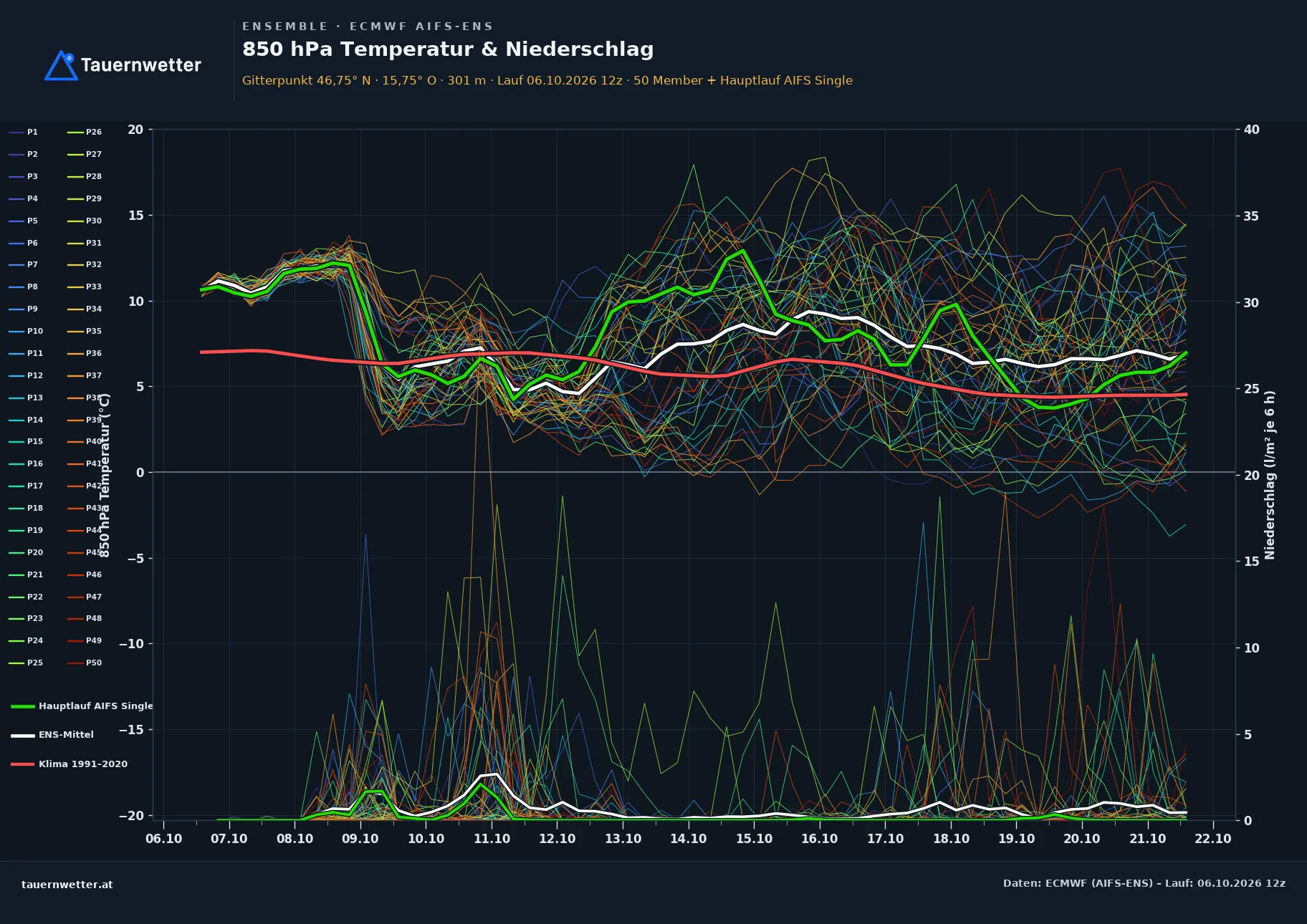 Ensemble-Diagramm St. Stefan im Rosental ECMWF AIFS-Ensemble – 850 hPa Temperatur und Niederschlag, 15 Tage
