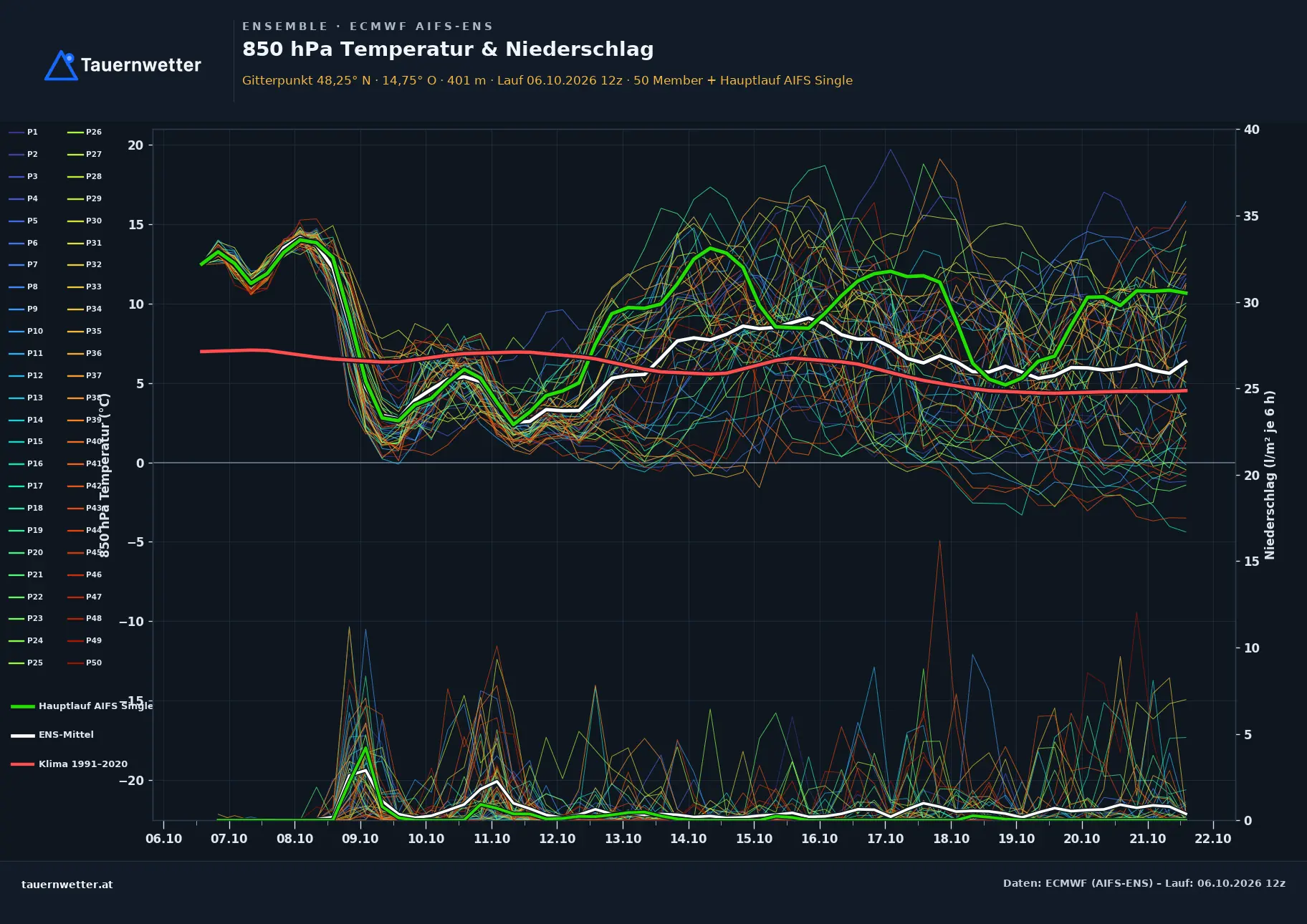 Ensemble-Diagramm Saxen ECMWF AIFS-Ensemble – 850 hPa Temperatur und Niederschlag, 15 Tage