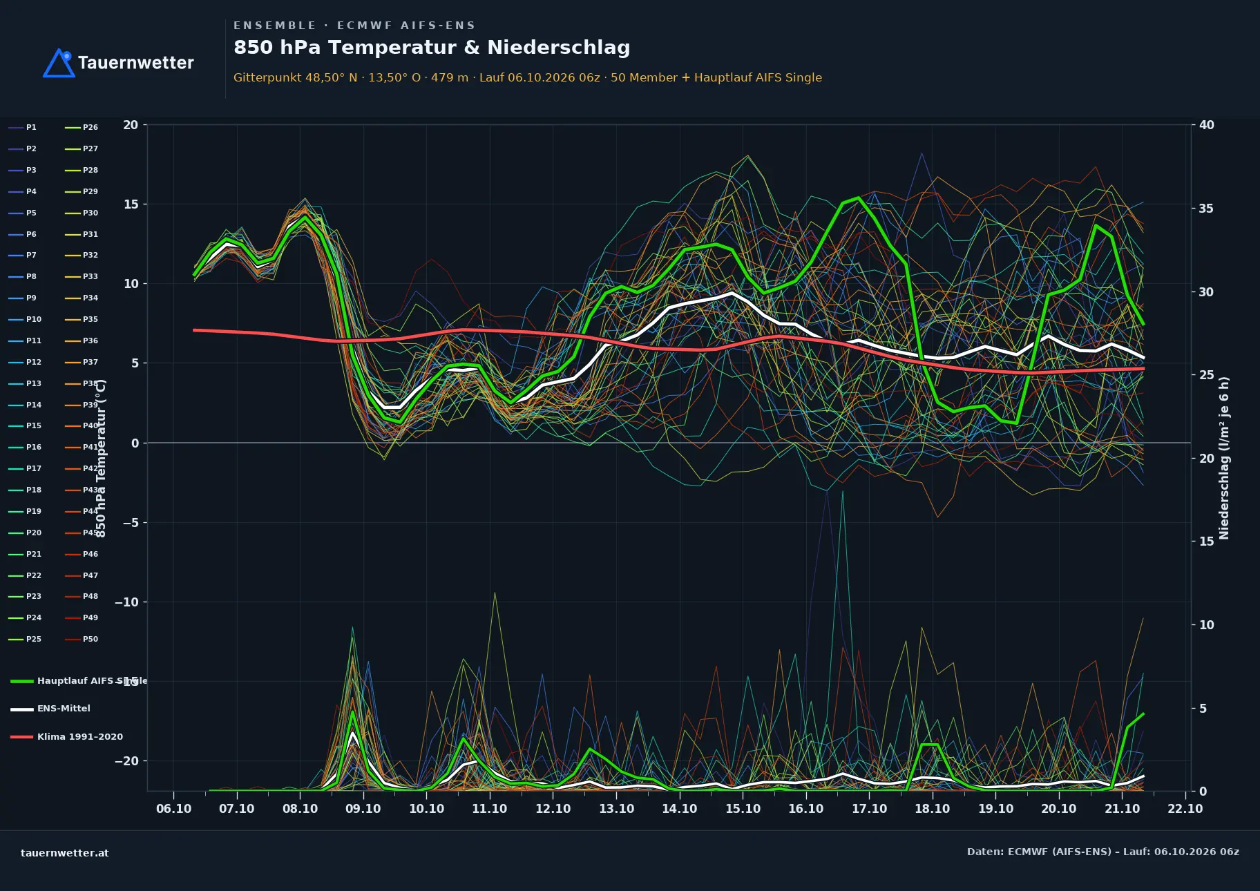 Ensemble-Diagramm Schärding ECMWF AIFS-Ensemble – 850 hPa Temperatur und Niederschlag, 15 Tage