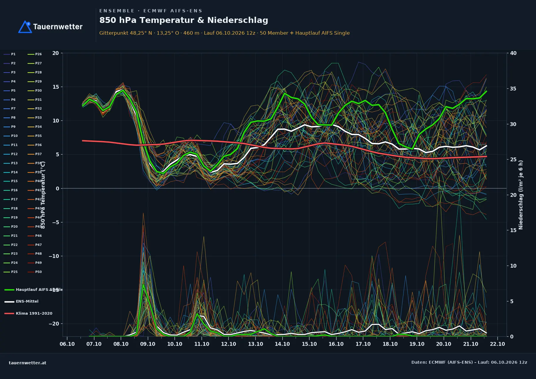Ensemble-Diagramm Schalchen ECMWF AIFS-Ensemble – 850 hPa Temperatur und Niederschlag, 15 Tage