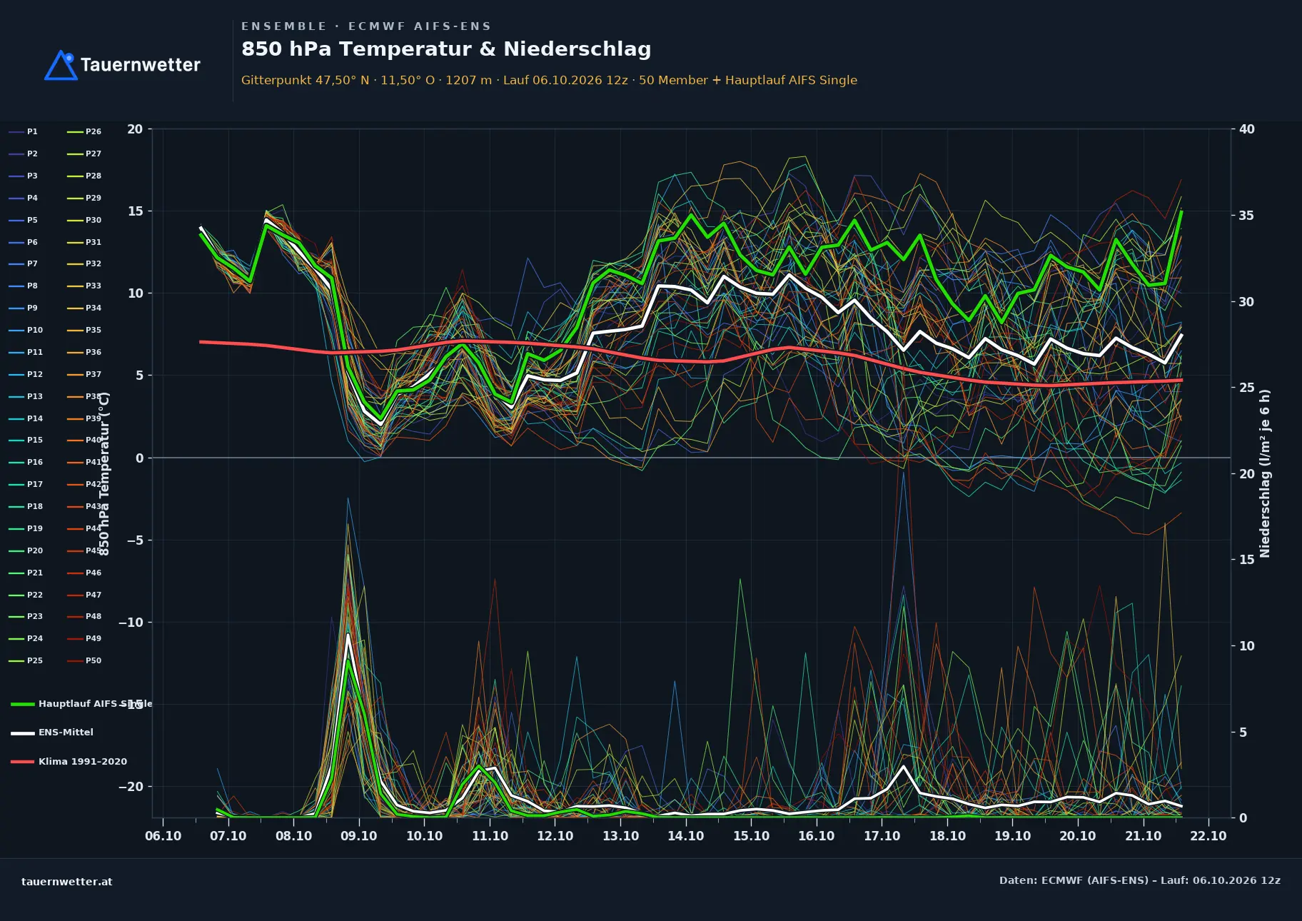 Ensemble-Diagramm Scharnitz ECMWF AIFS-Ensemble – 850 hPa Temperatur und Niederschlag, 15 Tage