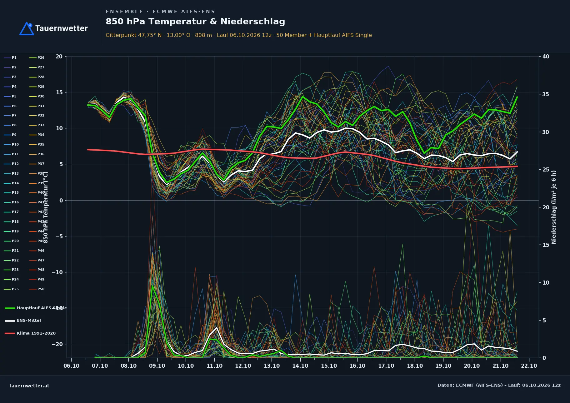 Ensemble-Diagramm Scheffau am Tennengebirge ECMWF AIFS-Ensemble – 850 hPa Temperatur und Niederschlag, 15 Tage