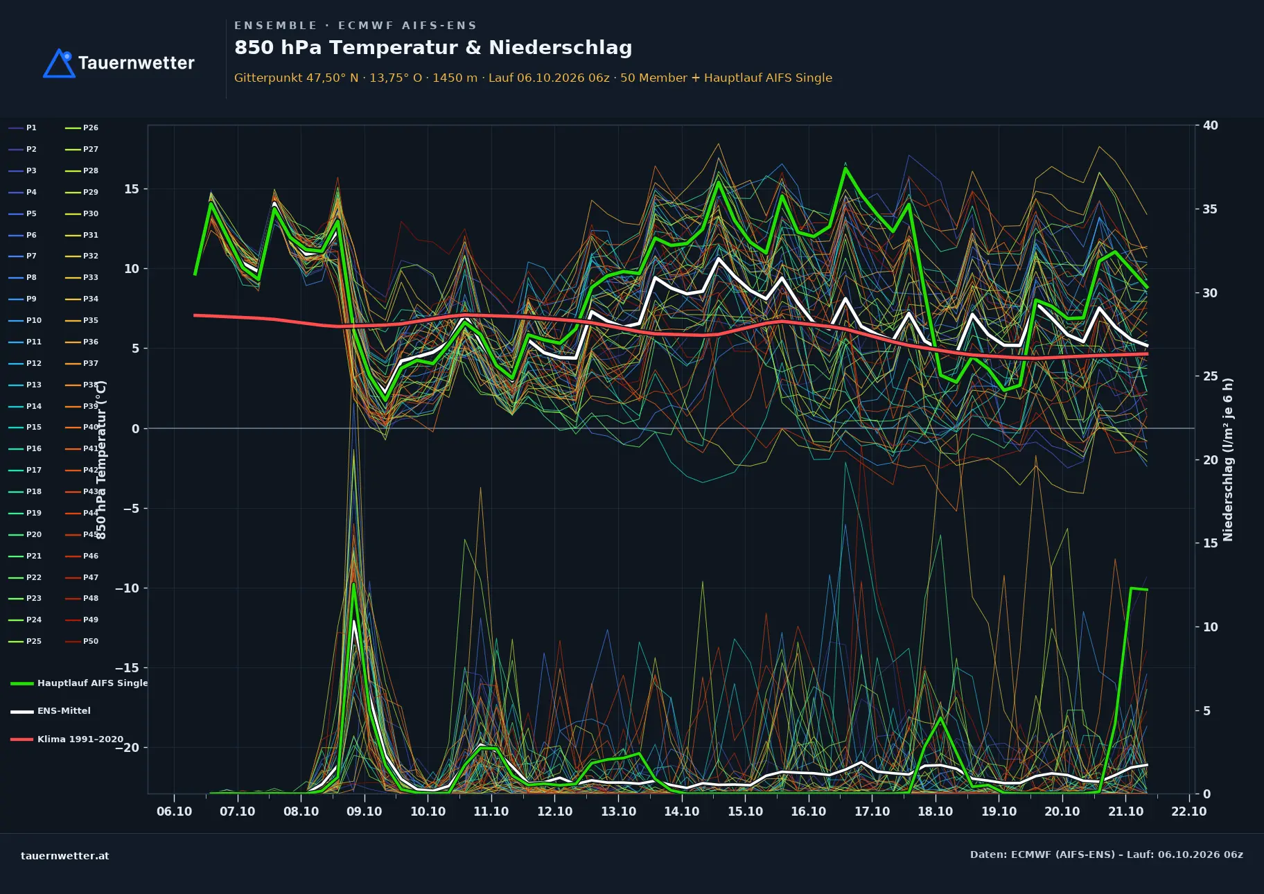 Ensemble-Diagramm Schladming ECMWF AIFS-Ensemble – 850 hPa Temperatur und Niederschlag, 15 Tage