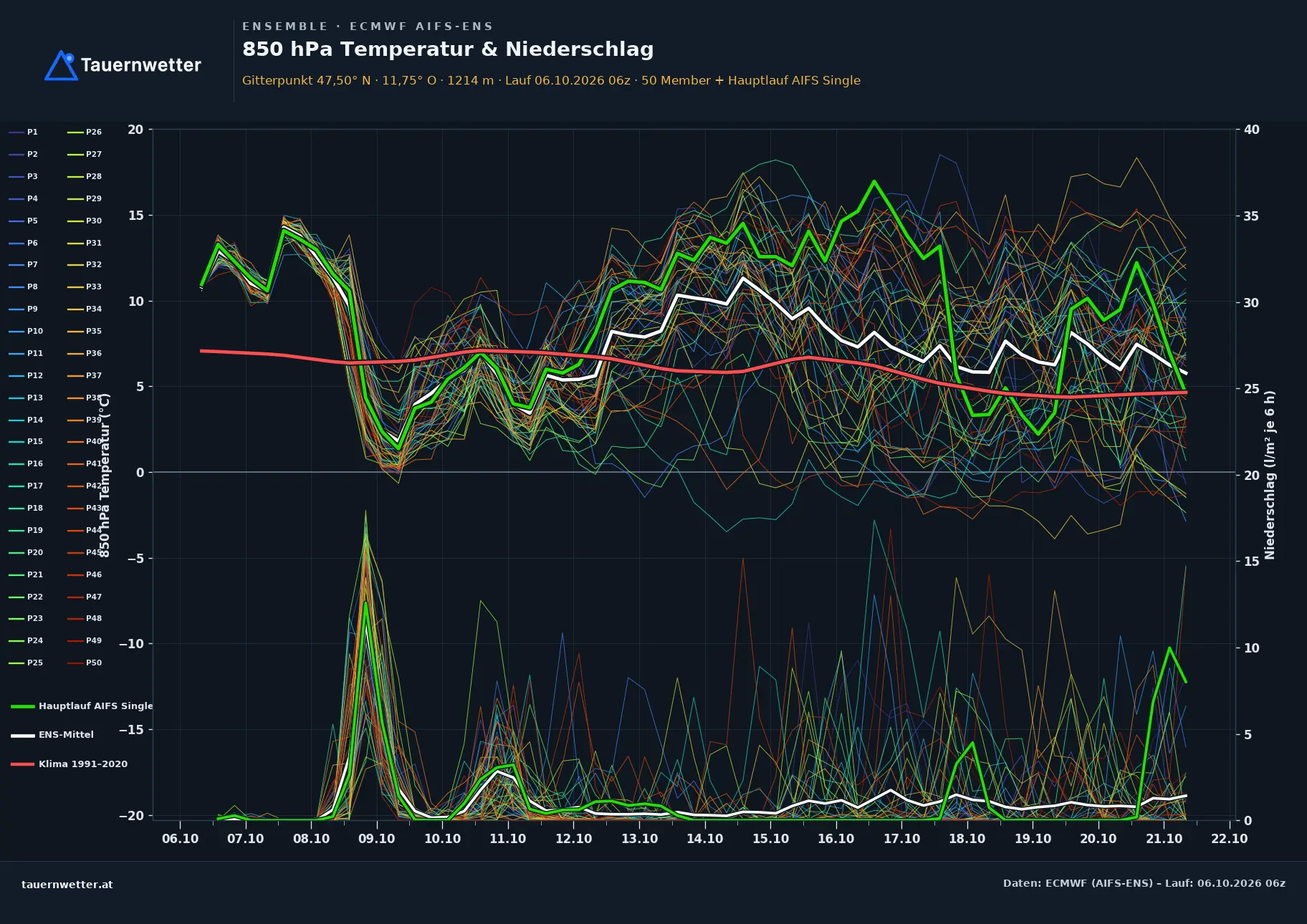 Ensemble-Diagramm Schlitters ECMWF AIFS-Ensemble – 850 hPa Temperatur und Niederschlag, 15 Tage