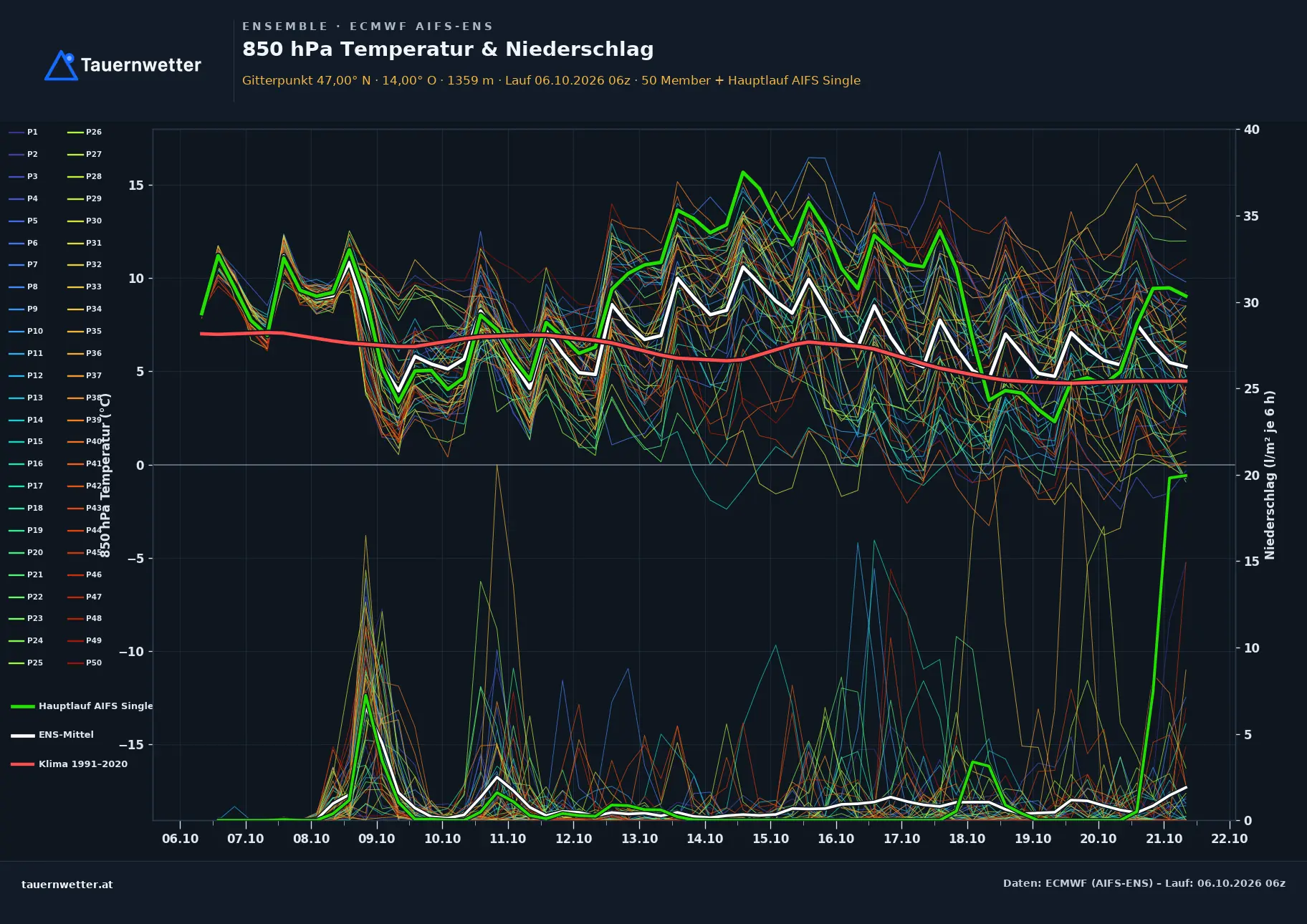 Ensemble-Diagramm Schöder ECMWF AIFS-Ensemble – 850 hPa Temperatur und Niederschlag, 15 Tage