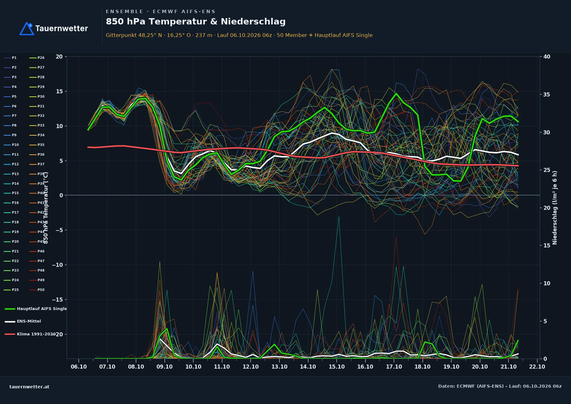Ensemble-Diagramm Schönau an der Triesting ECMWF AIFS-Ensemble – 850 hPa Temperatur und Niederschlag, 15 Tage