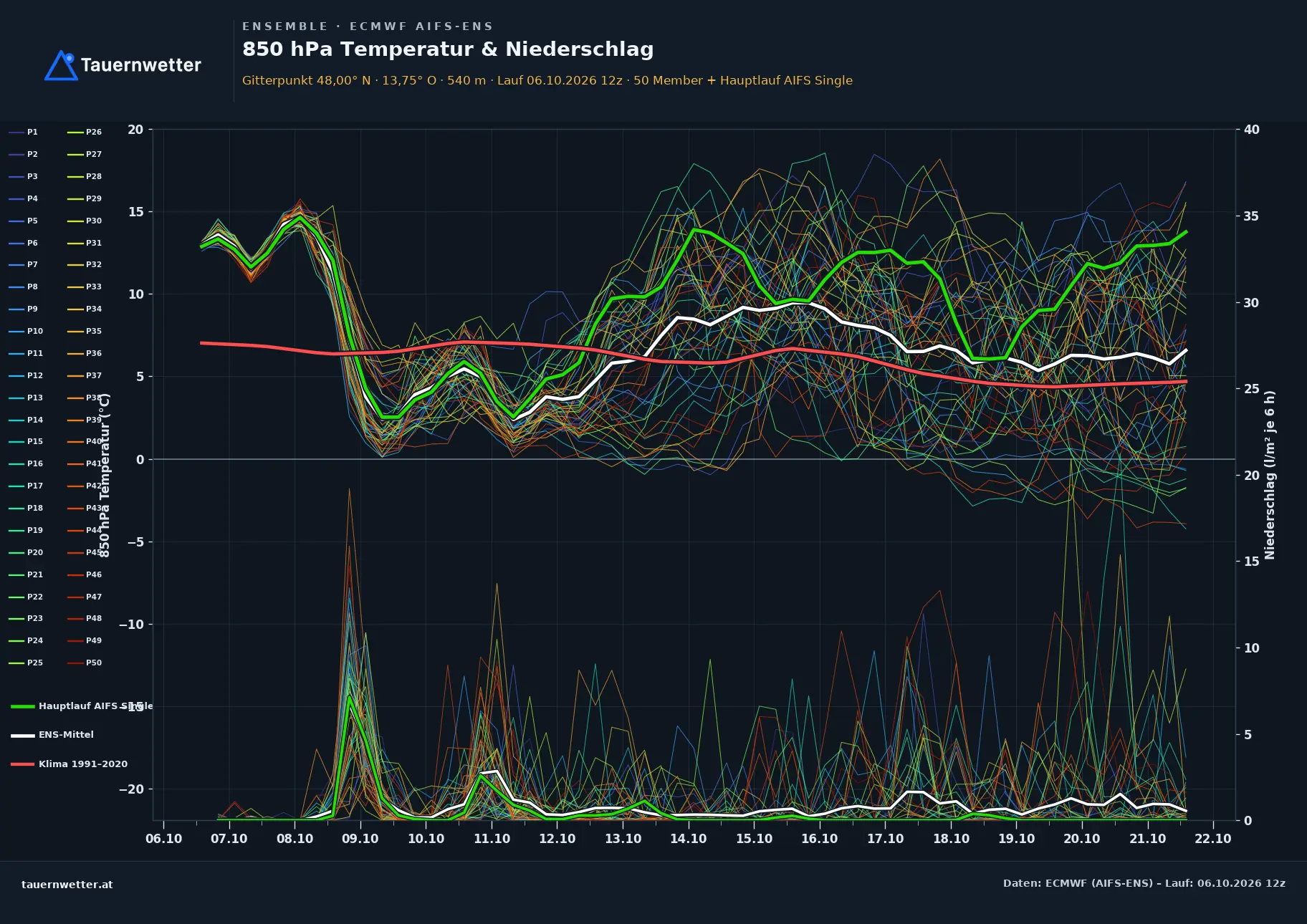 Ensemble-Diagramm Schörfling am Attersee ECMWF AIFS-Ensemble – 850 hPa Temperatur und Niederschlag, 15 Tage