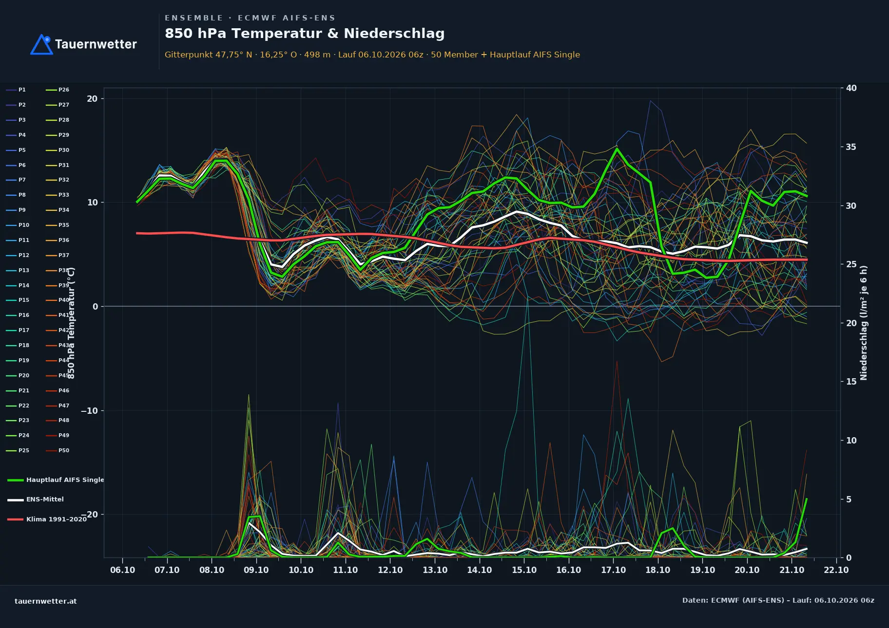 Ensemble-Diagramm Schrattenbach ECMWF AIFS-Ensemble – 850 hPa Temperatur und Niederschlag, 15 Tage