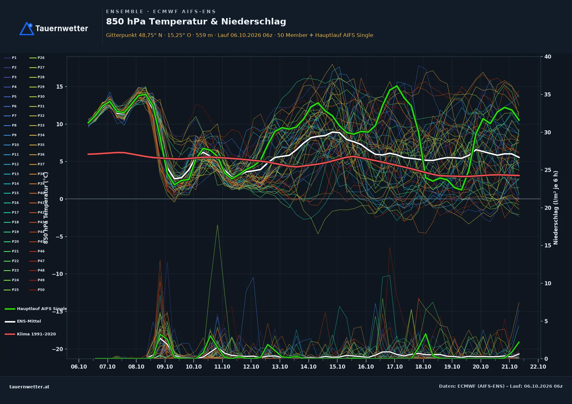 Ensemble-Diagramm Schrems ECMWF AIFS-Ensemble – 850 hPa Temperatur und Niederschlag, 15 Tage