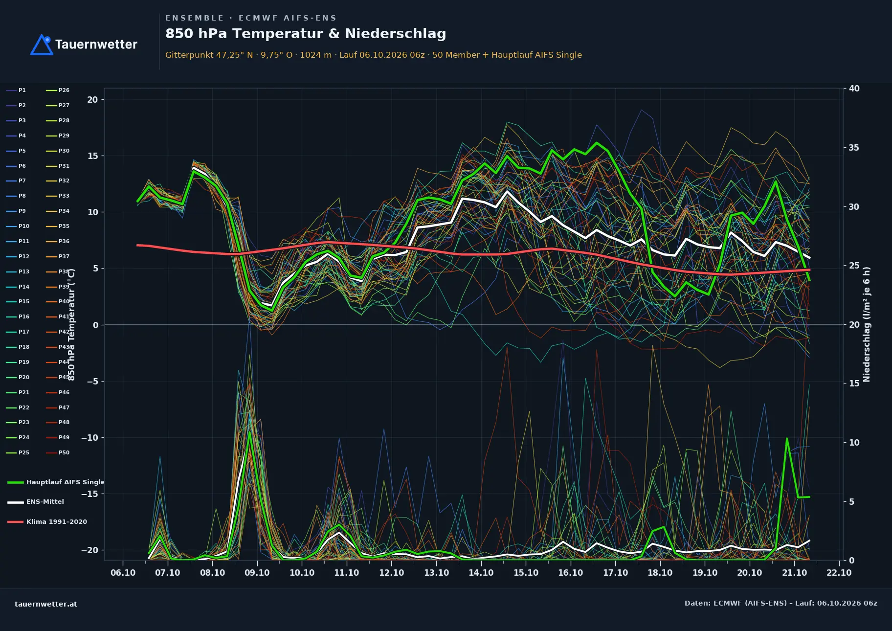 Ensemble-Diagramm Schruns ECMWF AIFS-Ensemble – 850 hPa Temperatur und Niederschlag, 15 Tage