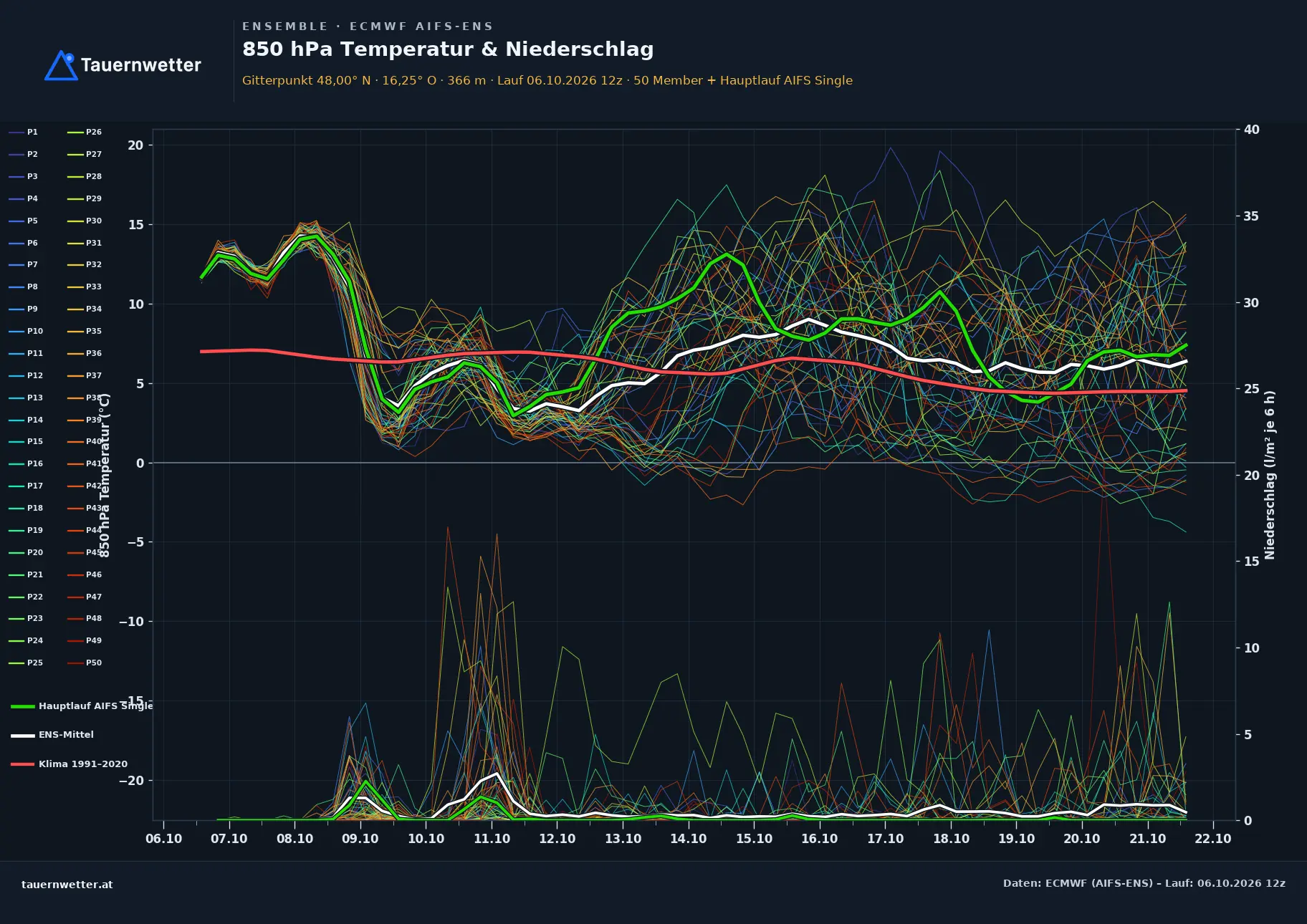 Ensemble-Diagramm Schwarzau am Steinfeld ECMWF AIFS-Ensemble – 850 hPa Temperatur und Niederschlag, 15 Tage