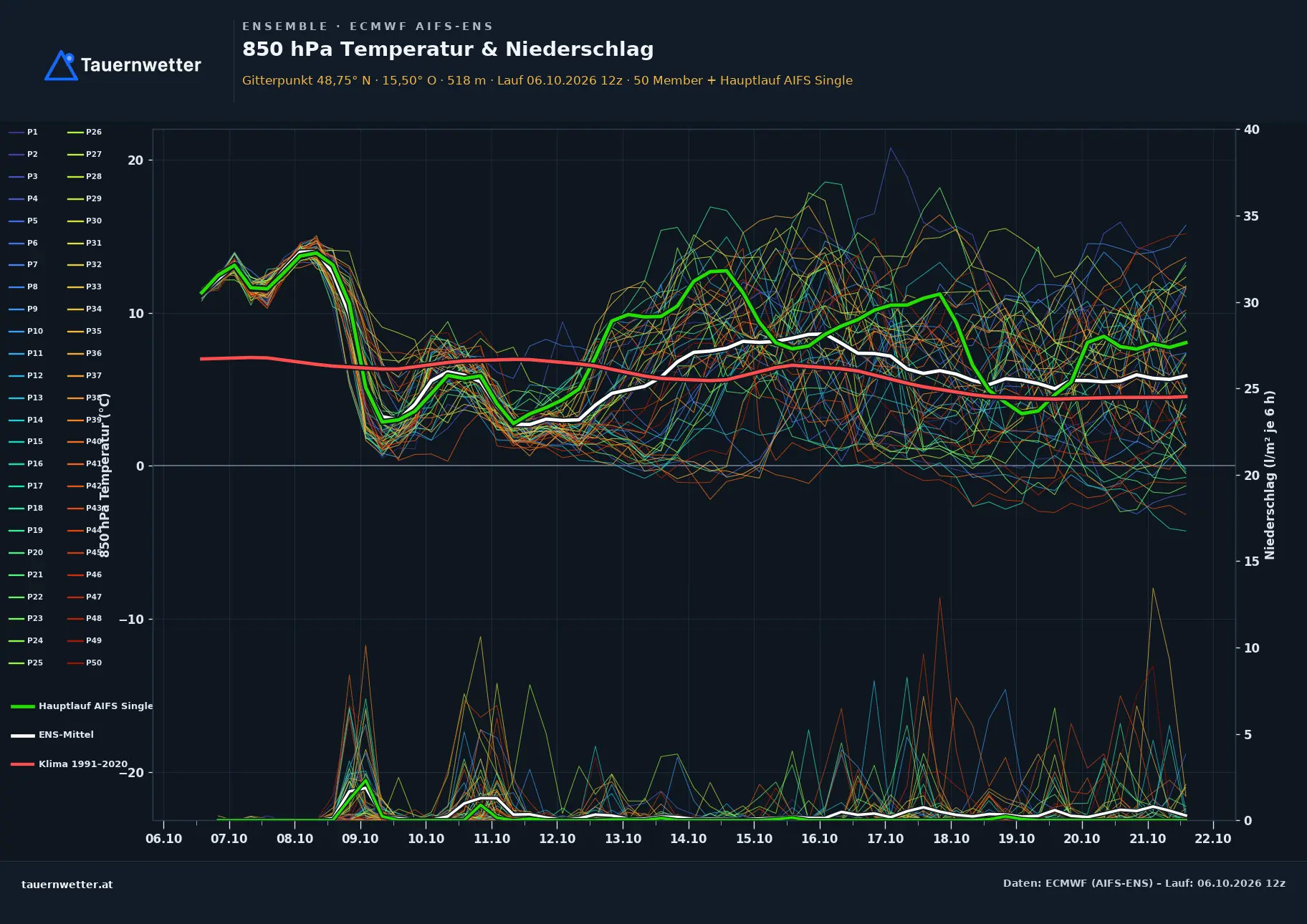Ensemble-Diagramm Schwarzenau ECMWF AIFS-Ensemble – 850 hPa Temperatur und Niederschlag, 15 Tage