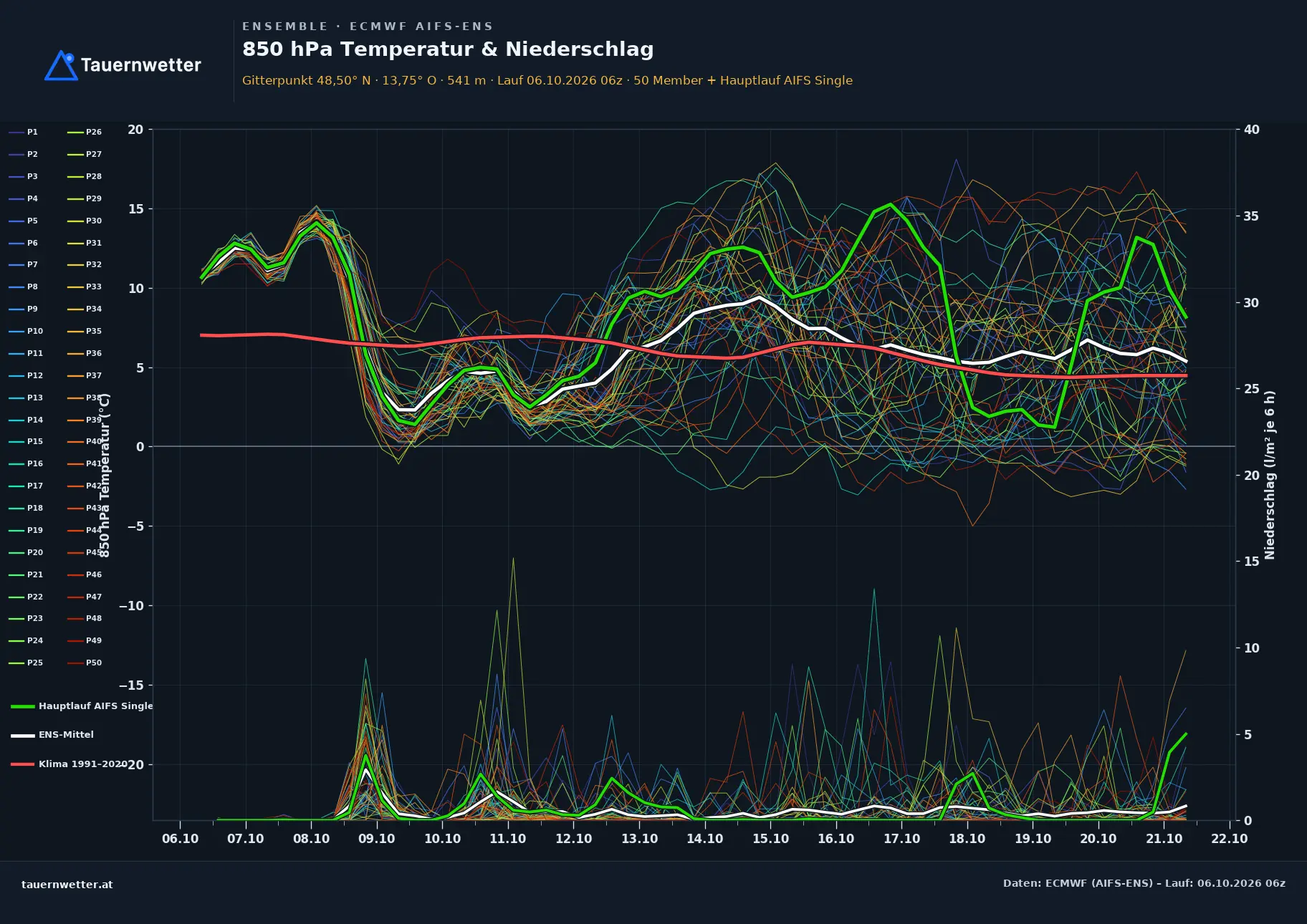 Ensemble-Diagramm Schwarzenberg am Böhmerwald ECMWF AIFS-Ensemble – 850 hPa Temperatur und Niederschlag, 15 Tage