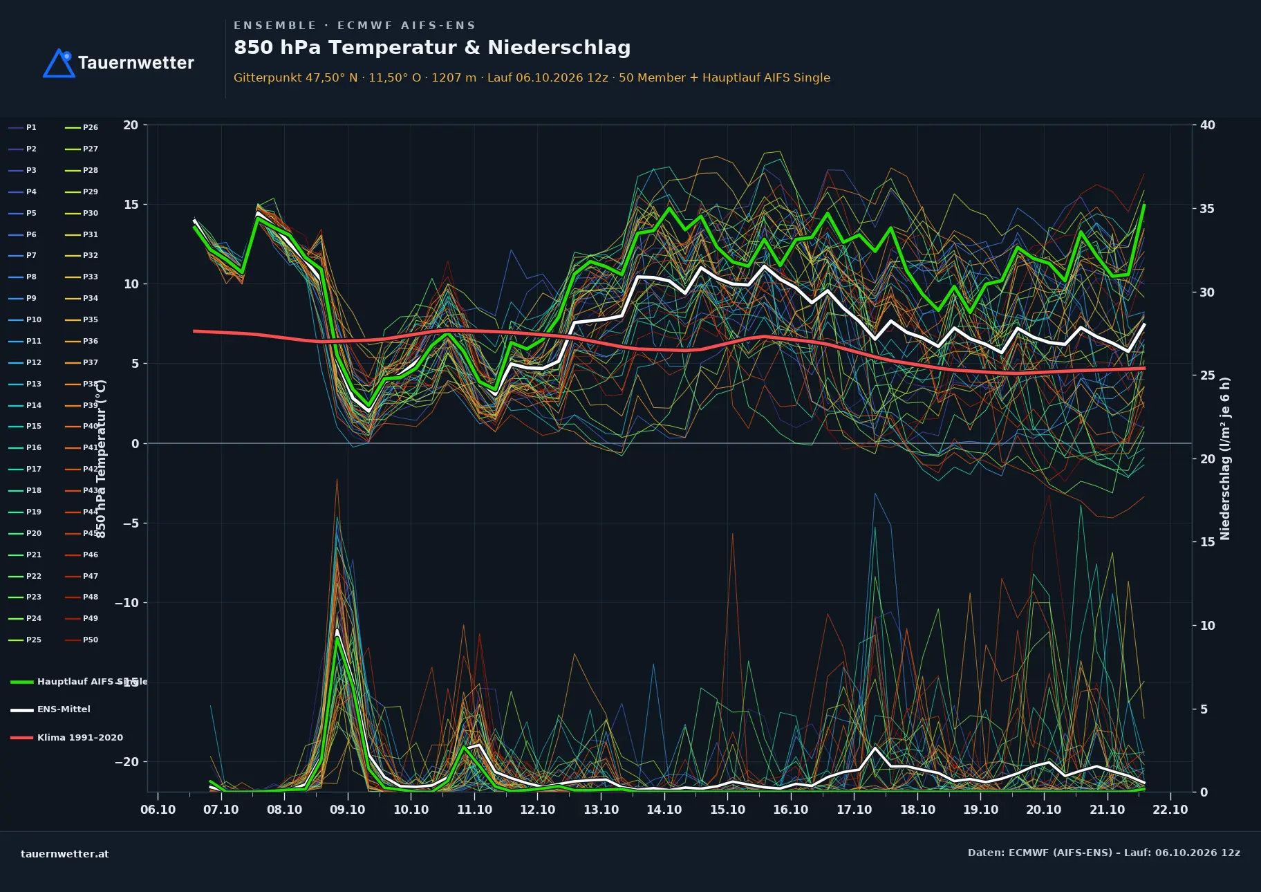 Ensemble-Diagramm Schwaz ECMWF AIFS-Ensemble – 850 hPa Temperatur und Niederschlag, 15 Tage