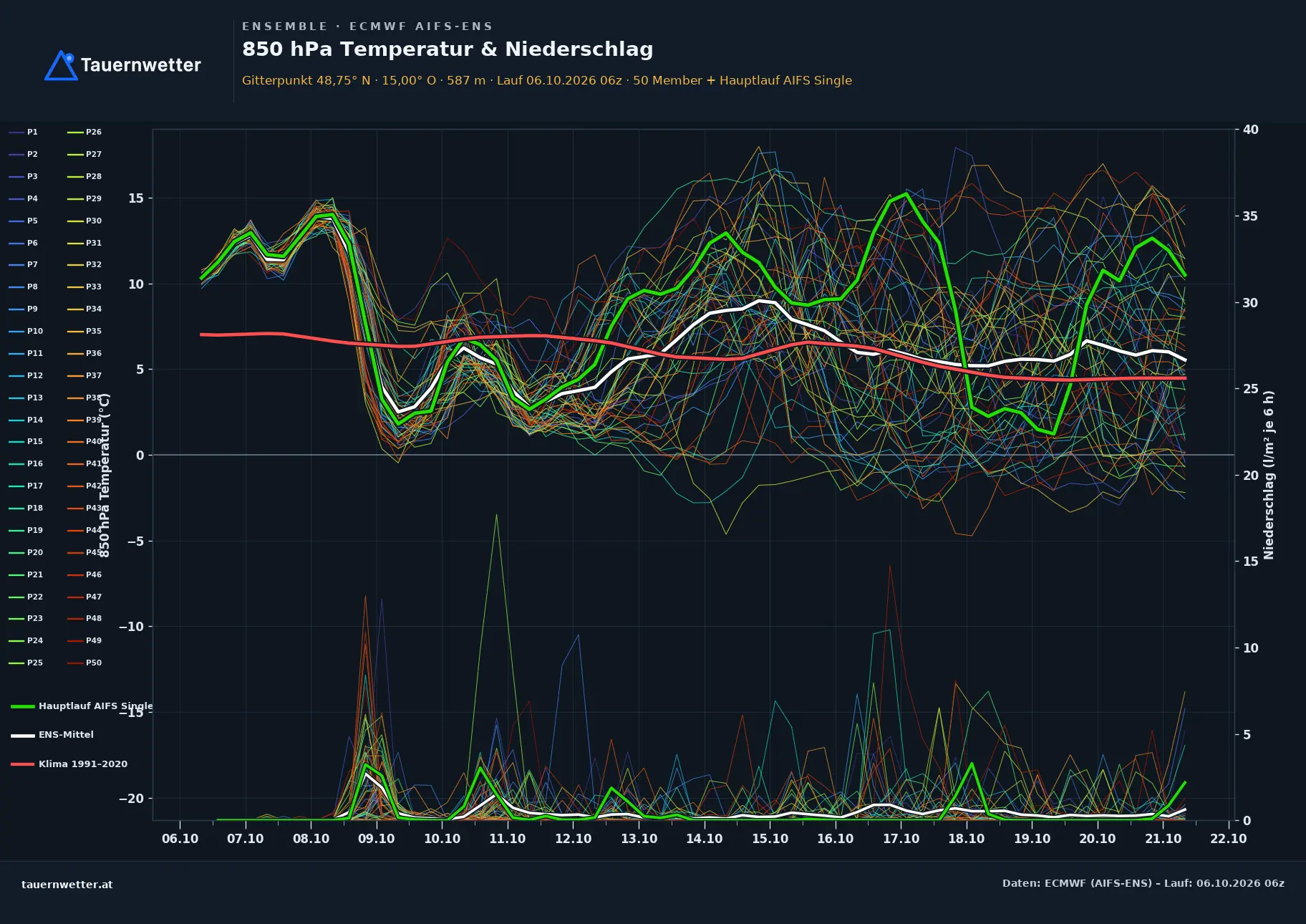 Ensemble-Diagramm Schweiggers ECMWF AIFS-Ensemble – 850 hPa Temperatur und Niederschlag, 15 Tage