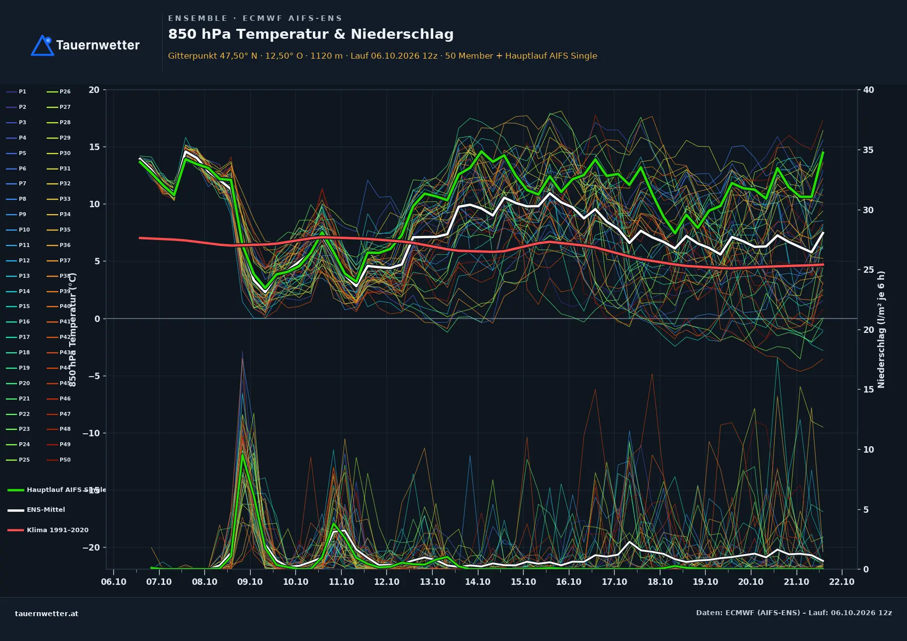 Ensemble-Diagramm Schwendt ECMWF AIFS-Ensemble – 850 hPa Temperatur und Niederschlag, 15 Tage