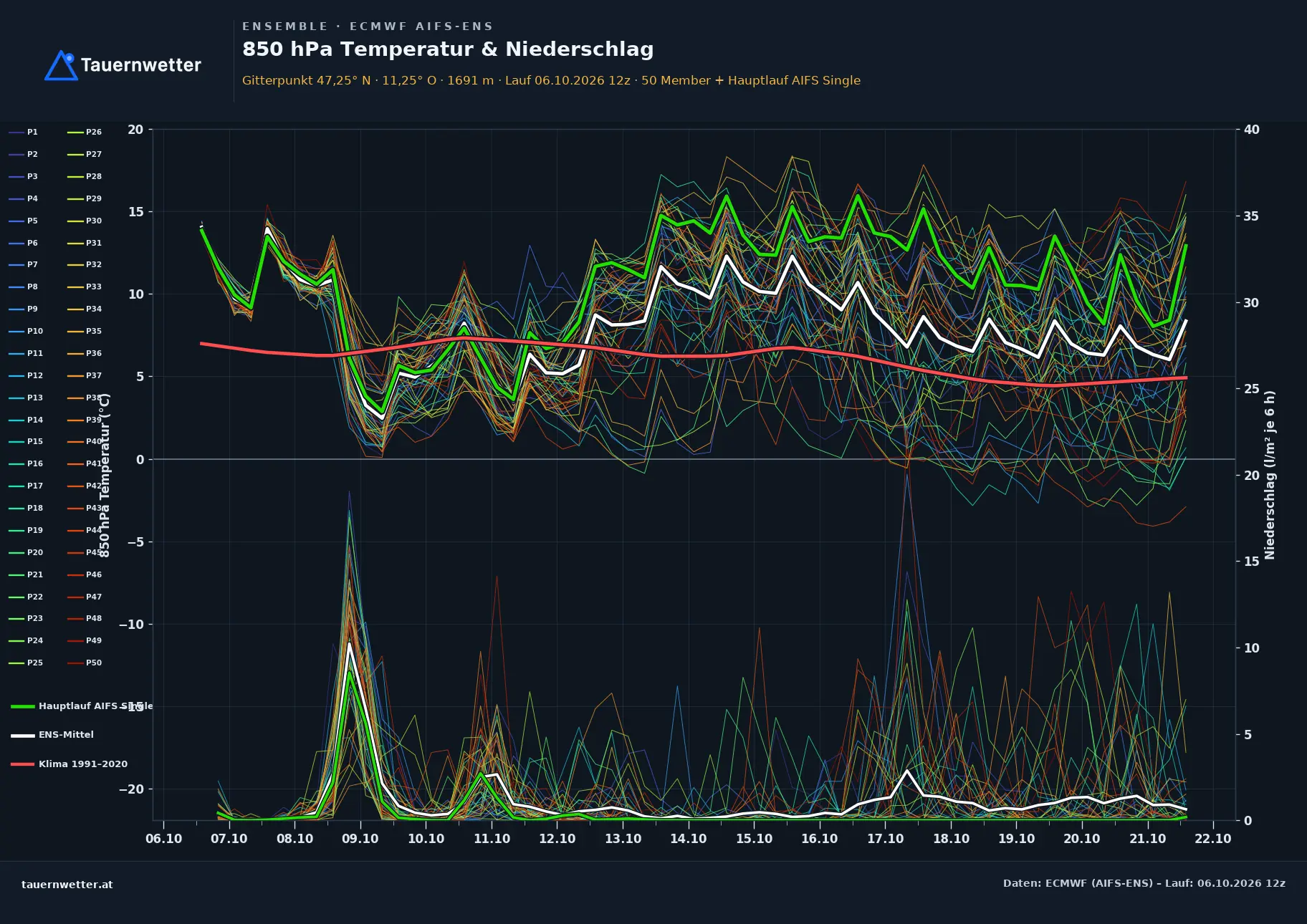 Ensemble-Diagramm Sellrain ECMWF AIFS-Ensemble – 850 hPa Temperatur und Niederschlag, 15 Tage