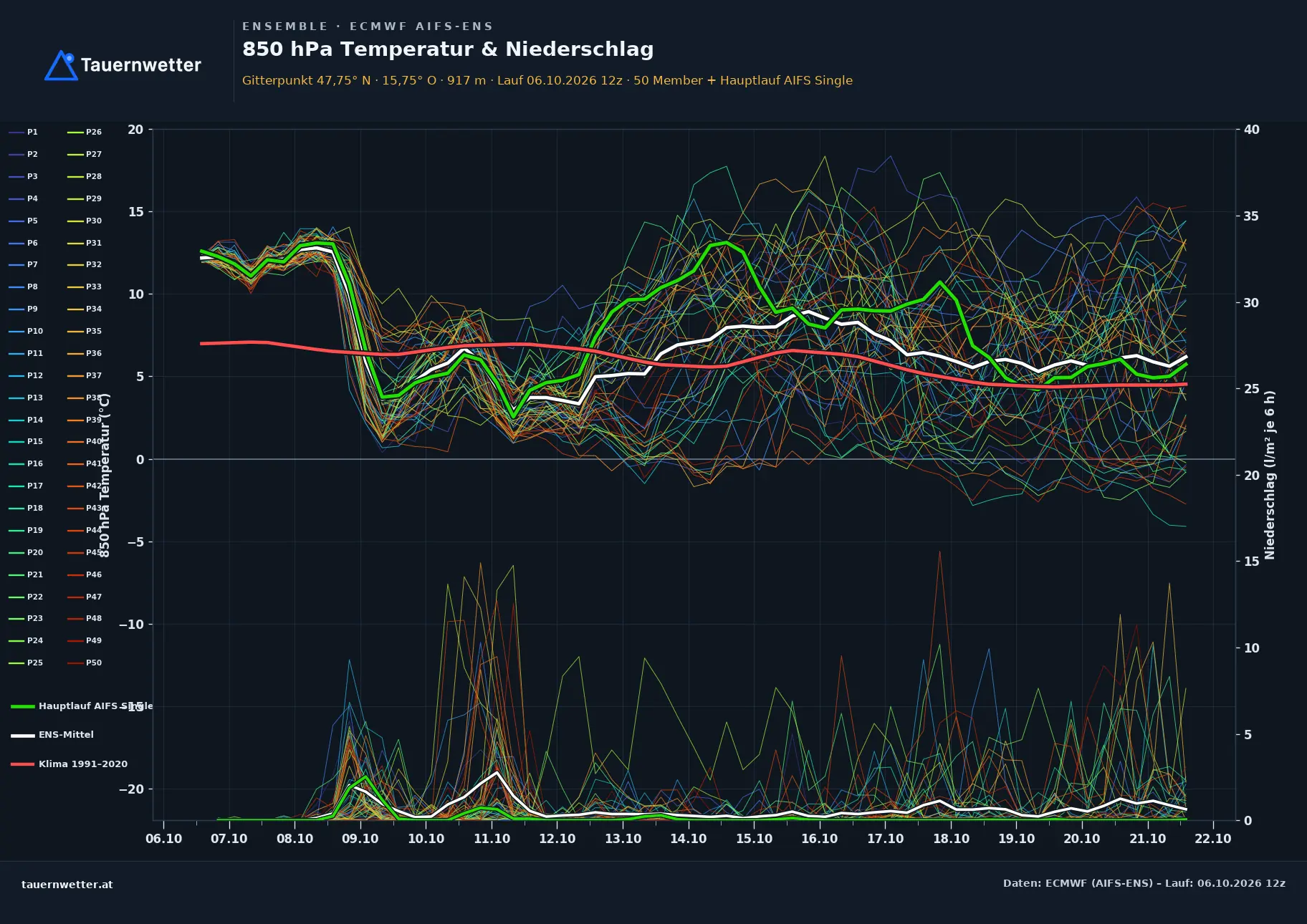 Ensemble-Diagramm Semmering ECMWF AIFS-Ensemble – 850 hPa Temperatur und Niederschlag, 15 Tage