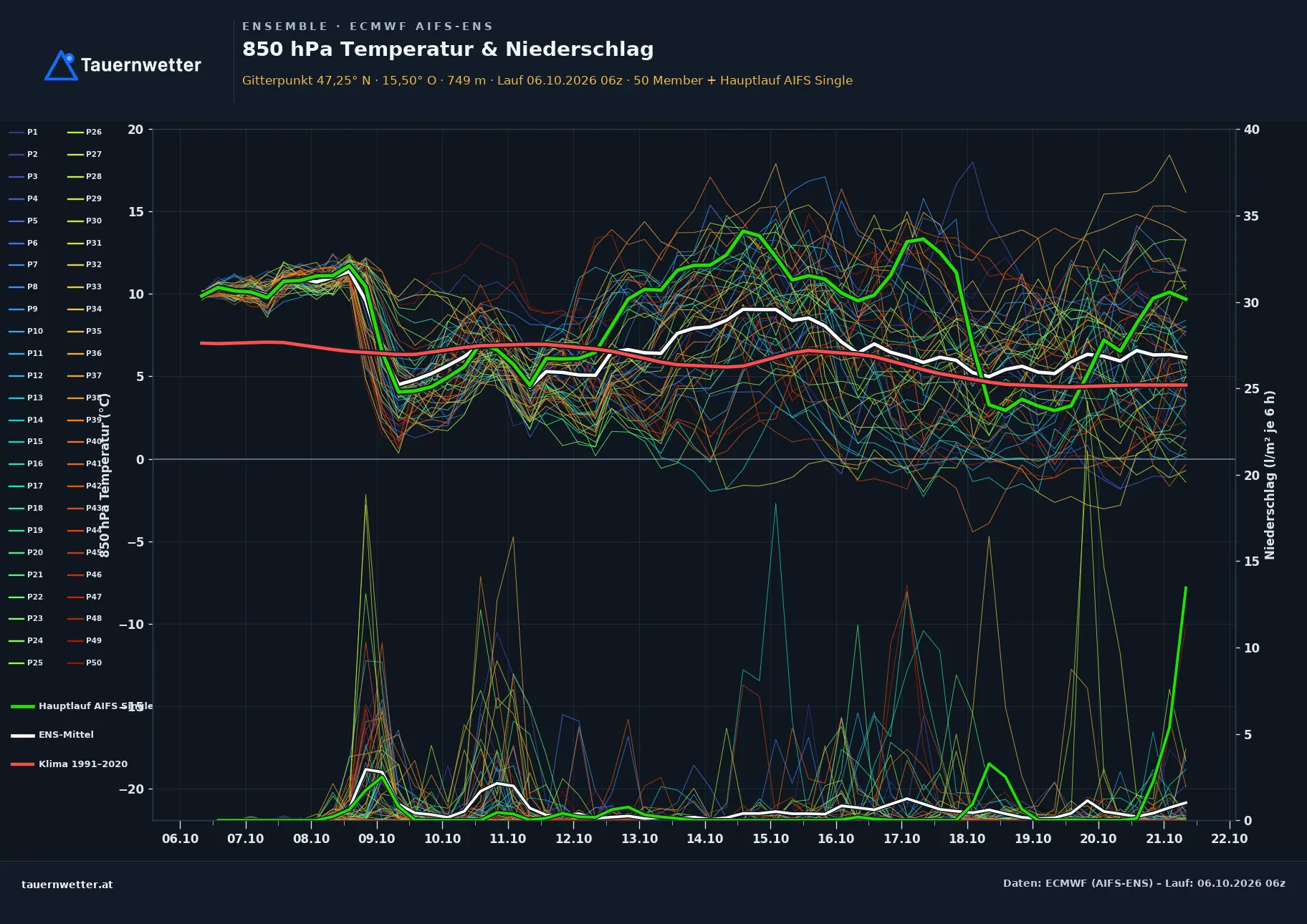 Ensemble-Diagramm Semriach ECMWF AIFS-Ensemble – 850 hPa Temperatur und Niederschlag, 15 Tage