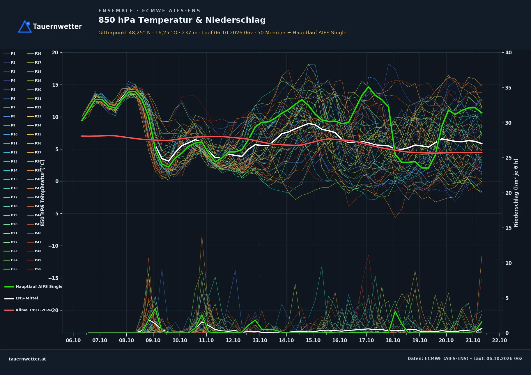 Ensemble-Diagramm Sierndorf ECMWF AIFS-Ensemble – 850 hPa Temperatur und Niederschlag, 15 Tage