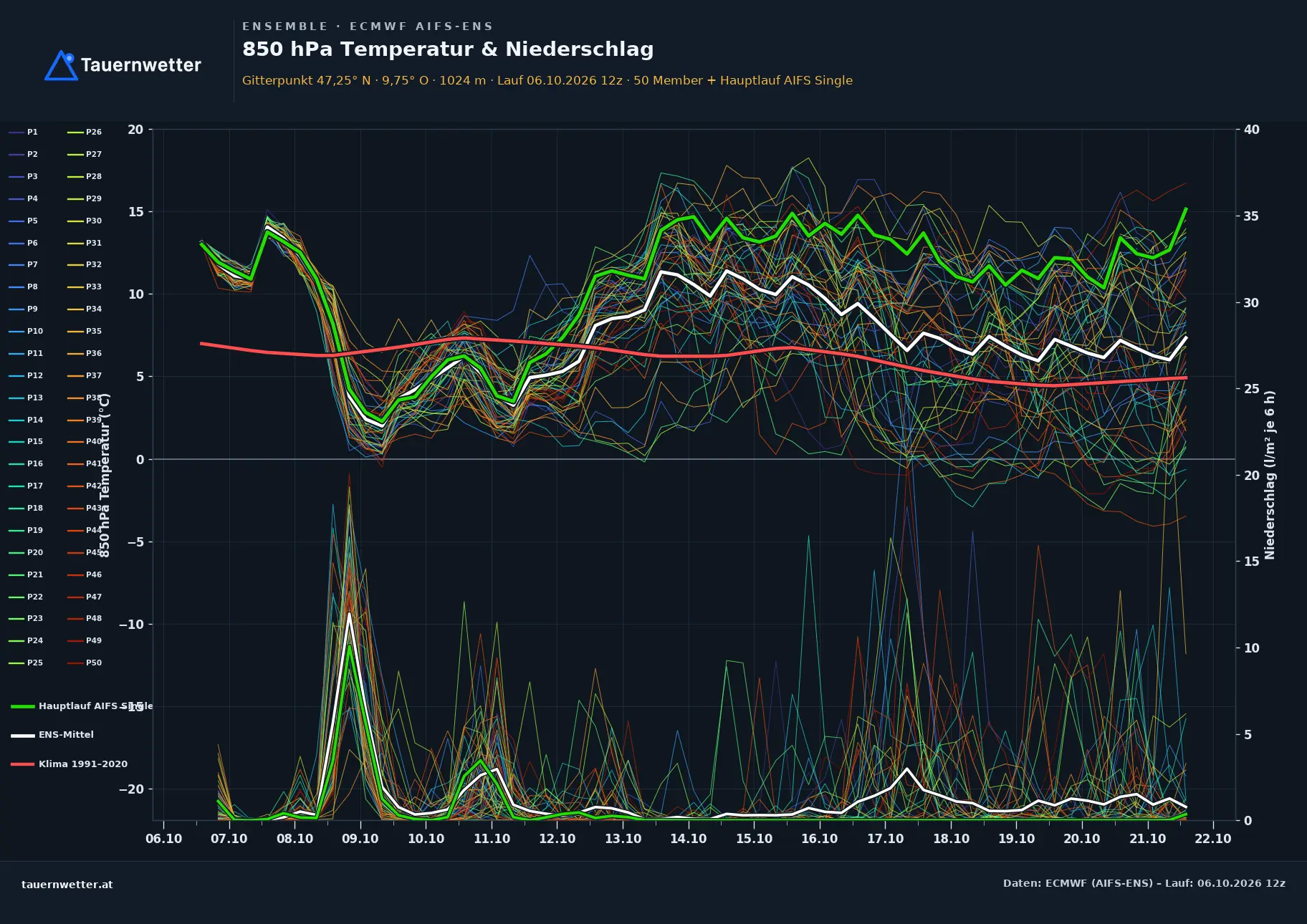 Ensemble-Diagramm Silbertal ECMWF AIFS-Ensemble – 850 hPa Temperatur und Niederschlag, 15 Tage