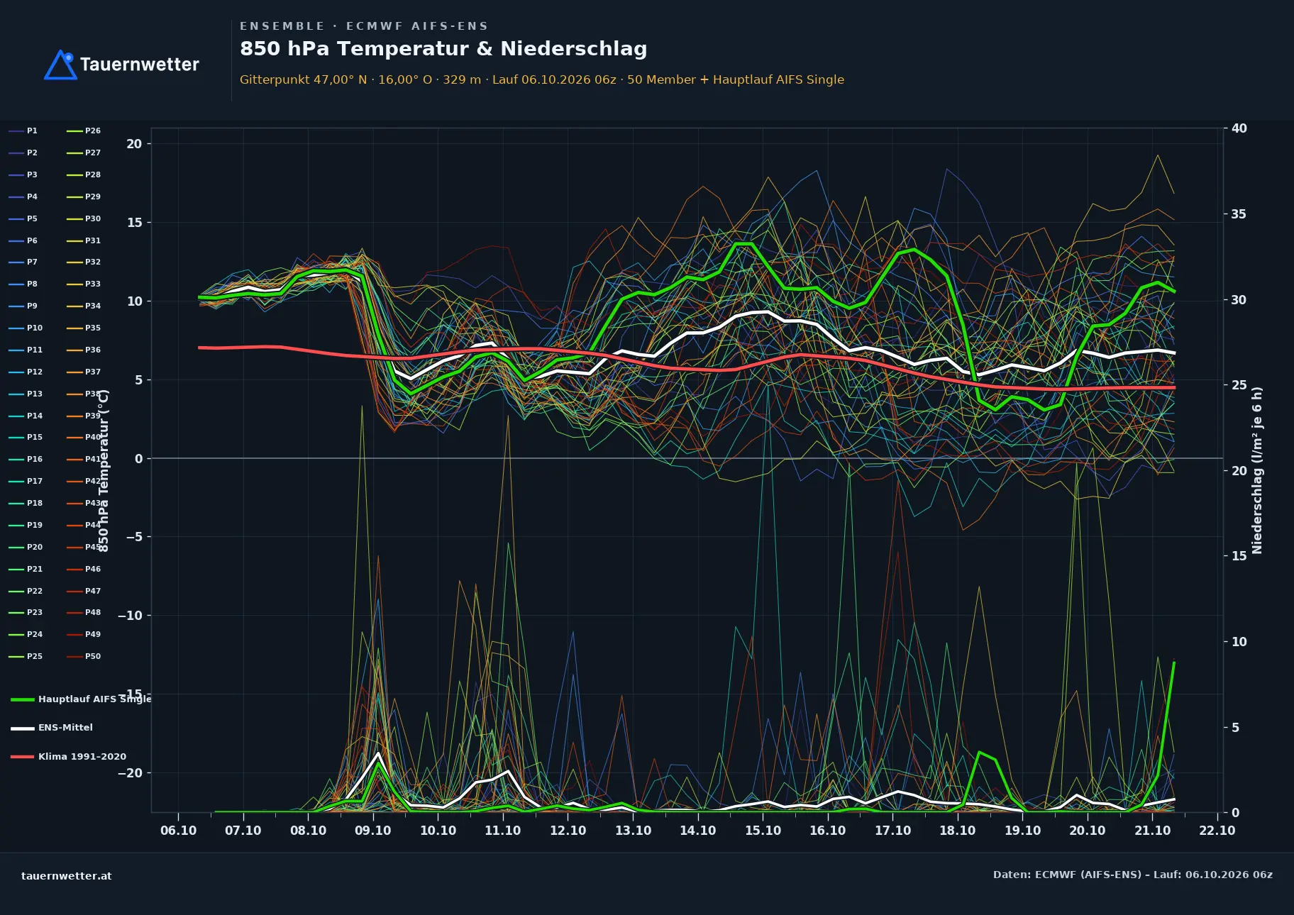 Ensemble-Diagramm Sinabelkirchen ECMWF AIFS-Ensemble – 850 hPa Temperatur und Niederschlag, 15 Tage